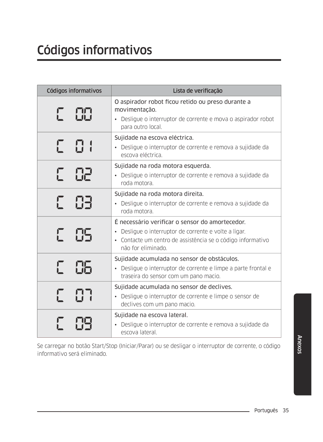 Samsung VR10J5034UC/ET, VR10J5010UA/ET, VR10J5054UD/ET manual Códigos informativos 