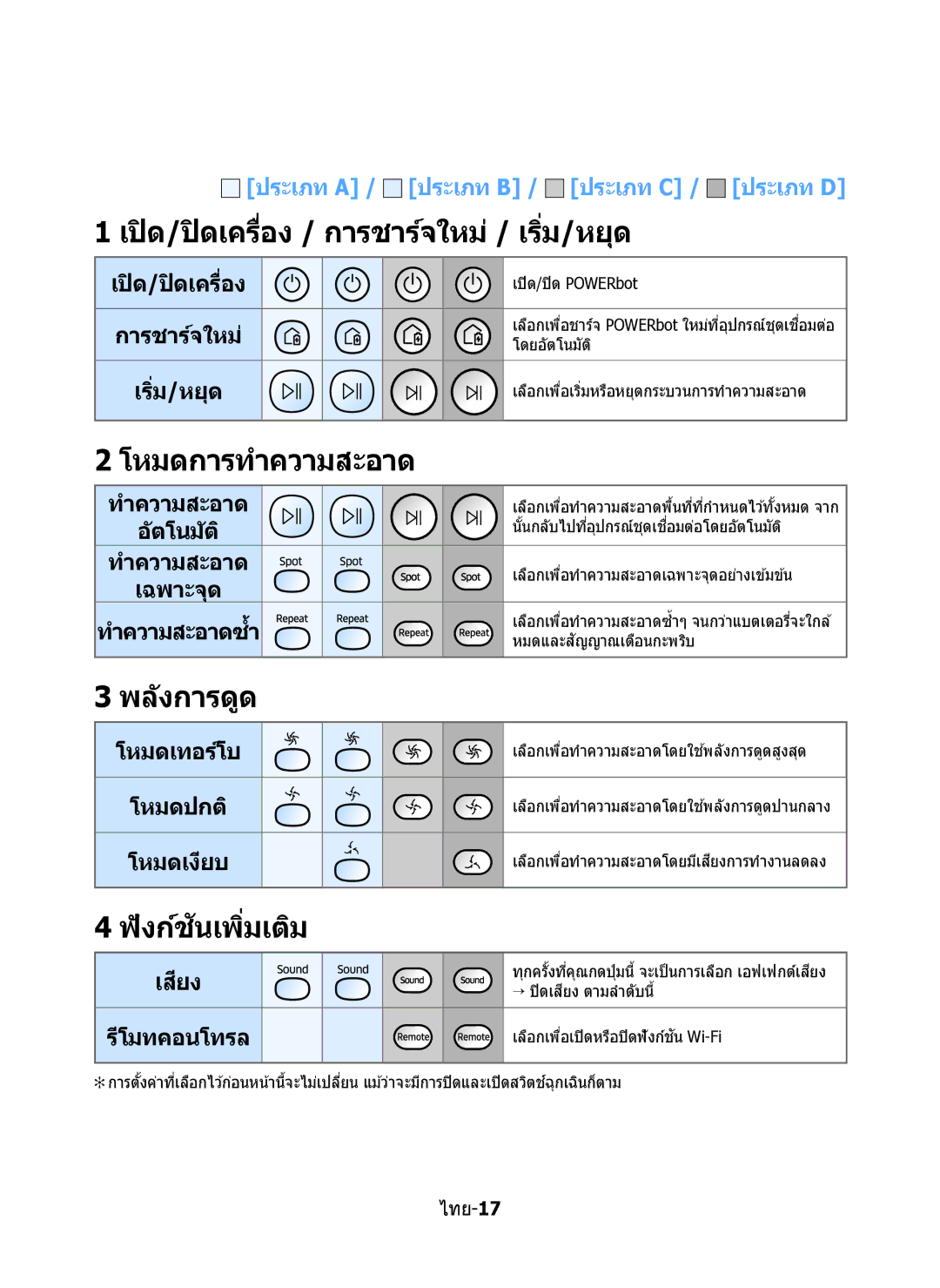 Samsung VR10M7030WG/ST เปิด/ปิดเครื่อง, การชาร์จใหม่, เริ่ม/หยุด, อัตโนมัติ, เฉพาะจุด, ทำความสะอาดซำ้, โหมดเทอร์โบ 