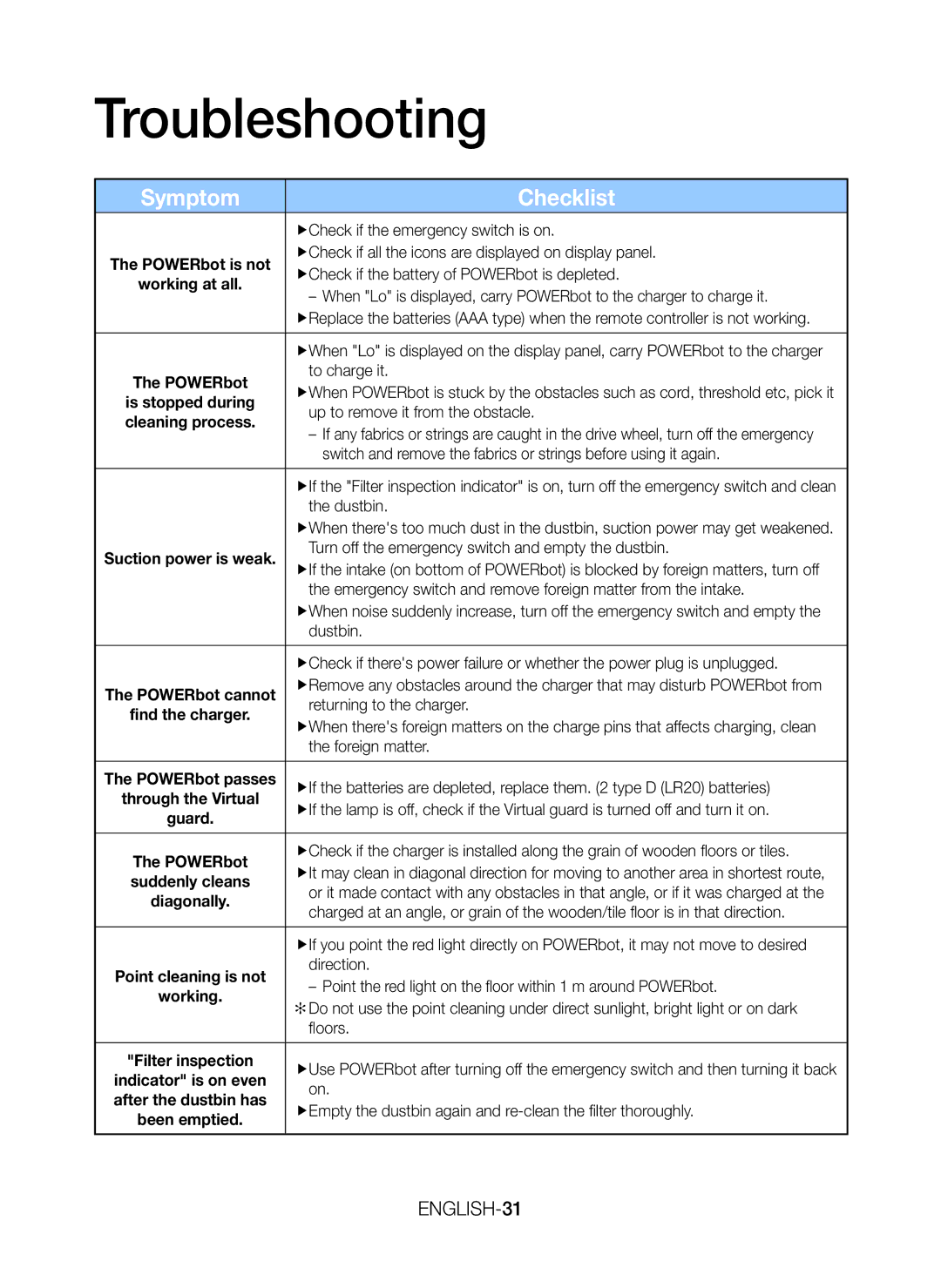 Samsung VR20J9259UC/EG manual Troubleshooting, Symptom Checklist, ENGLISH-31 