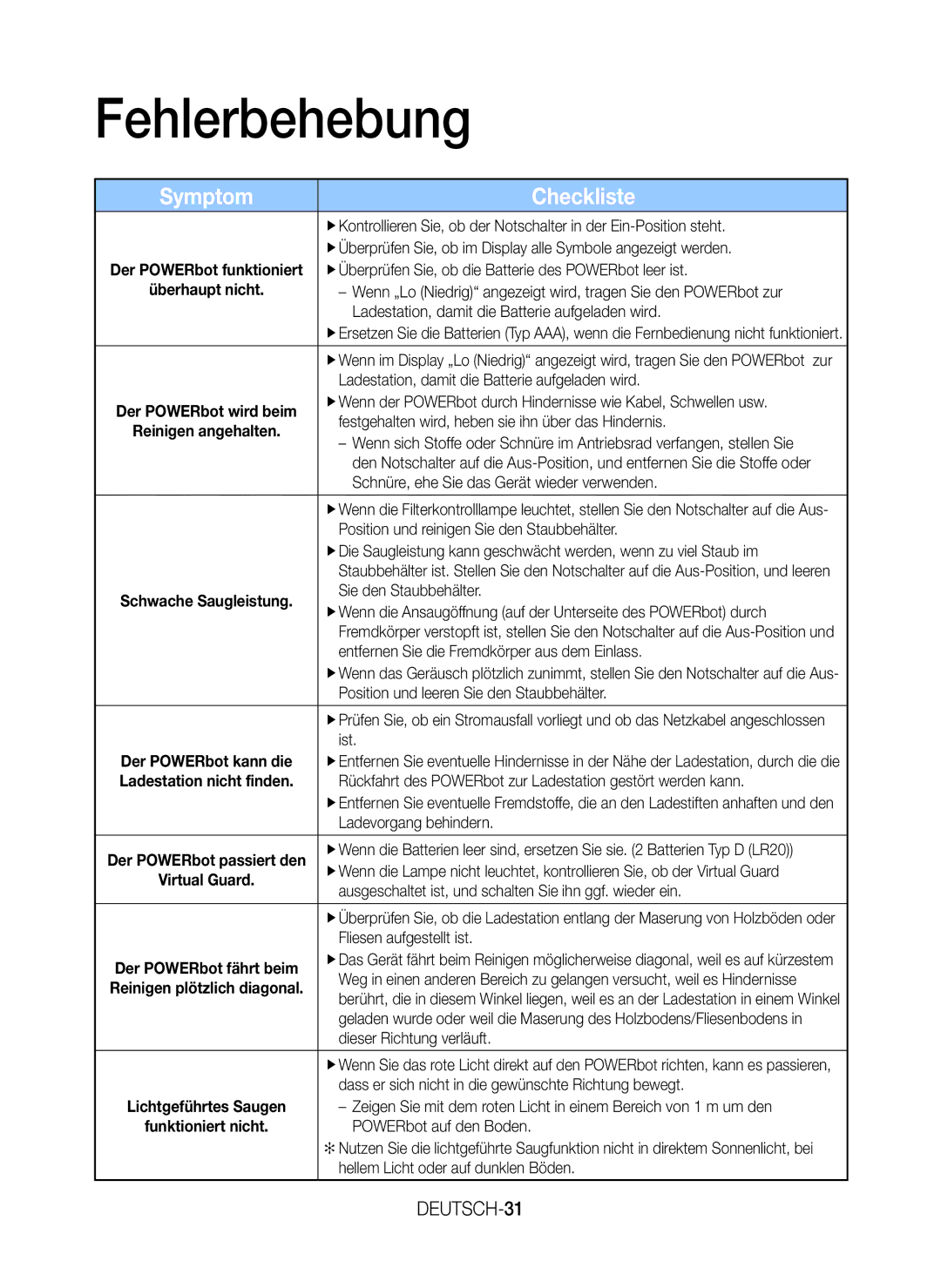 Samsung VR20J9259UC/EG manual Fehlerbehebung, Symptom Checkliste, DEUTSCH-31 