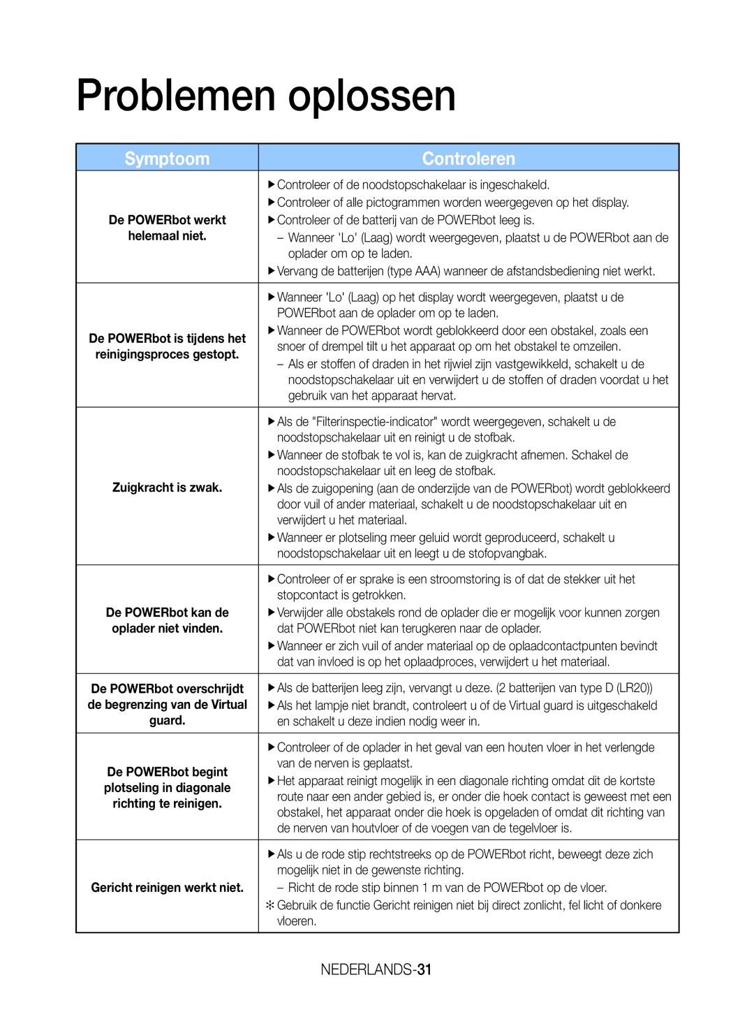 Samsung VR20J9259UC/EG manual Problemen oplossen, Symptoom Controleren, NEDERLANDS-31 