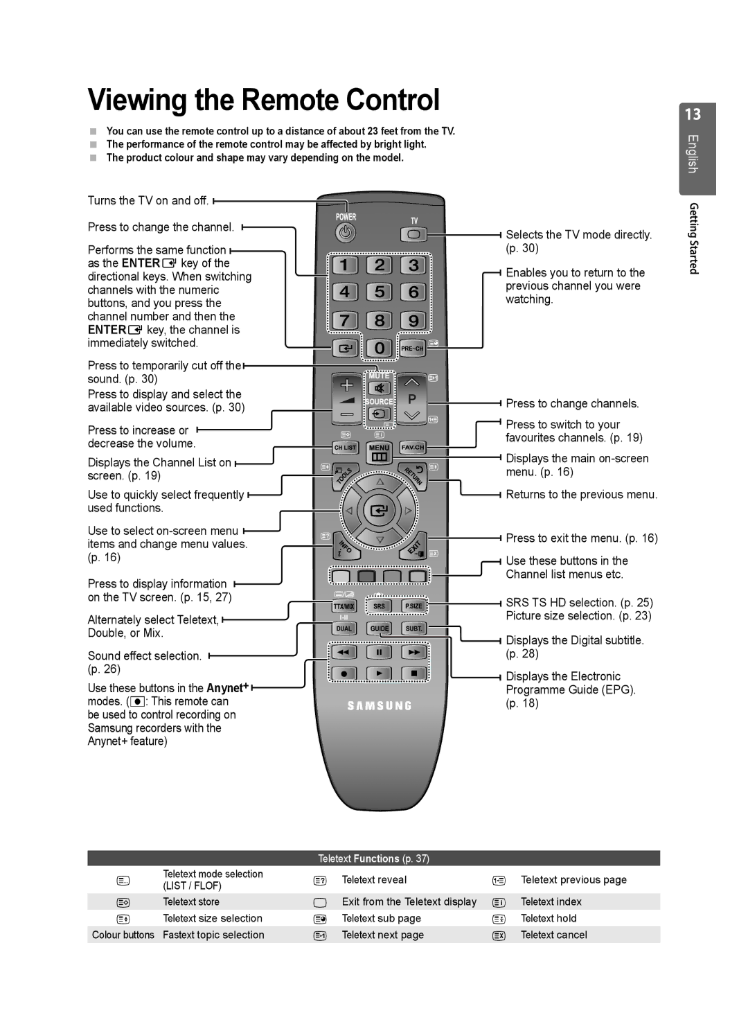 Samsung WD4550, VT2570, WD1950, WD4050, WD1450 user manual Viewing the Remote Control 