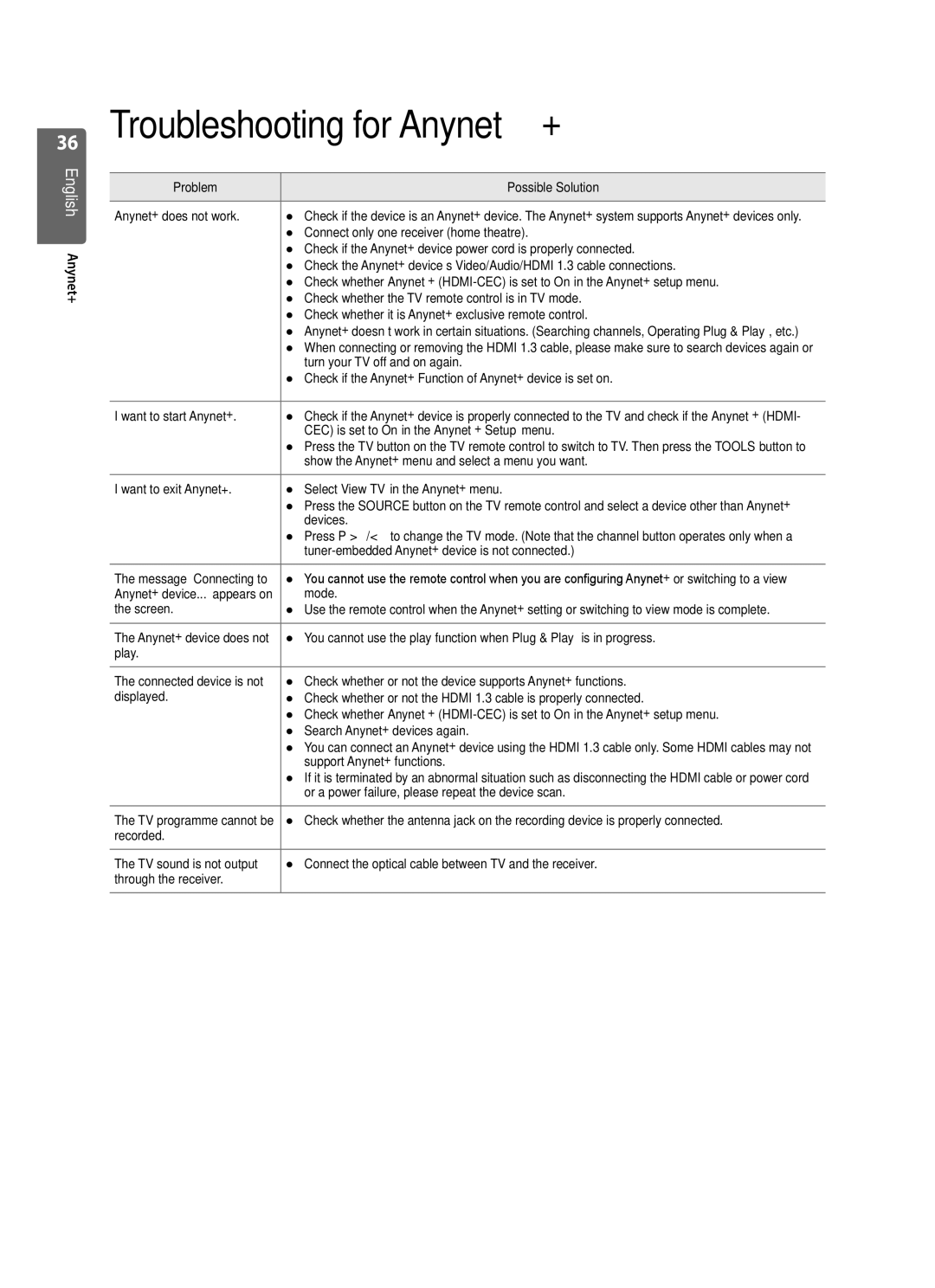 Samsung WD1950, VT2570, WD4050, WD4550, WD1450 user manual Troubleshooting for Anynet+ 