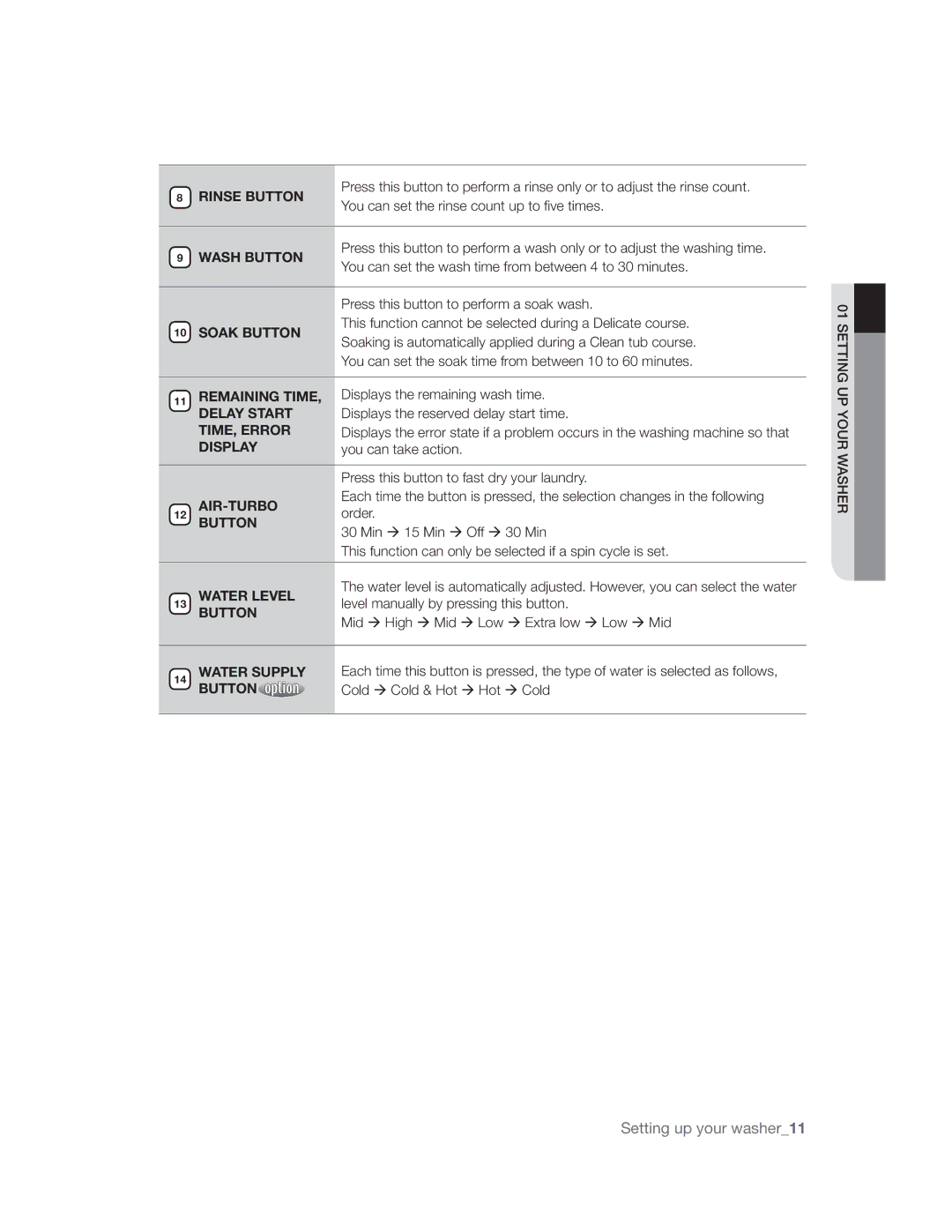 Samsung WA13U7WFP/YL manual 1SFTTUIJTCVUUPOUPQFSGPSNBTPBLXBTI, Psefs, MfwfmNbovbmmzCzQsfttjohUijtCvuupo 