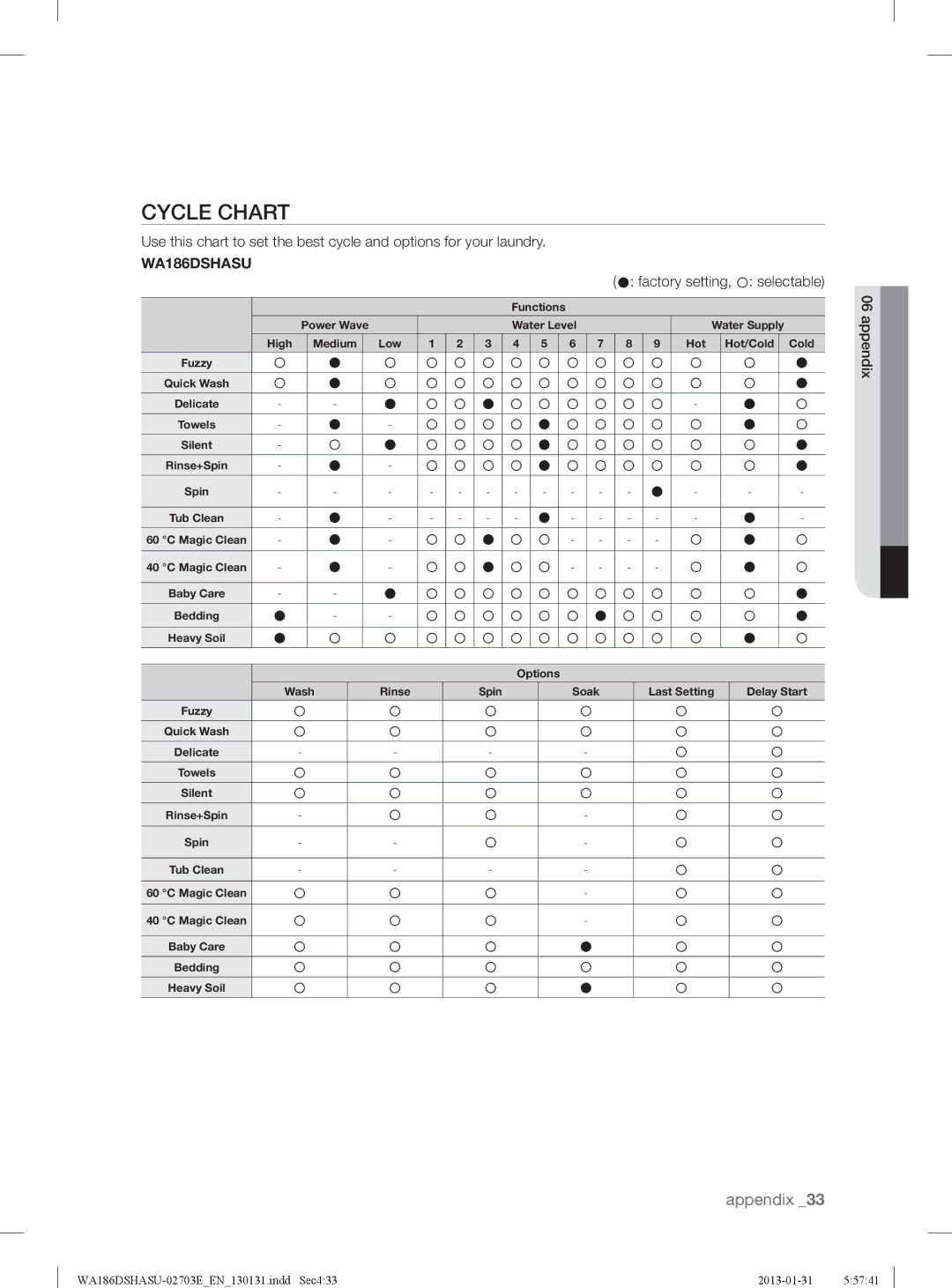 Samsung WA186DSHASU/YL manual Cycle Chart,  factory setting,  selectable, Appendix 