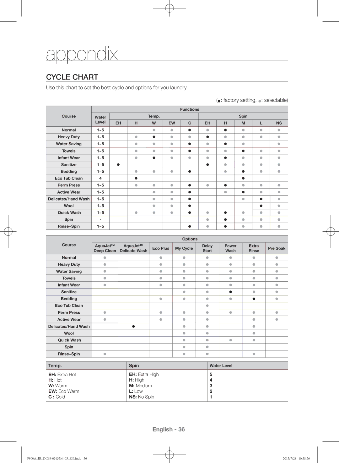 Samsung WA20F9A8DSP/YL manual Cycle chart 