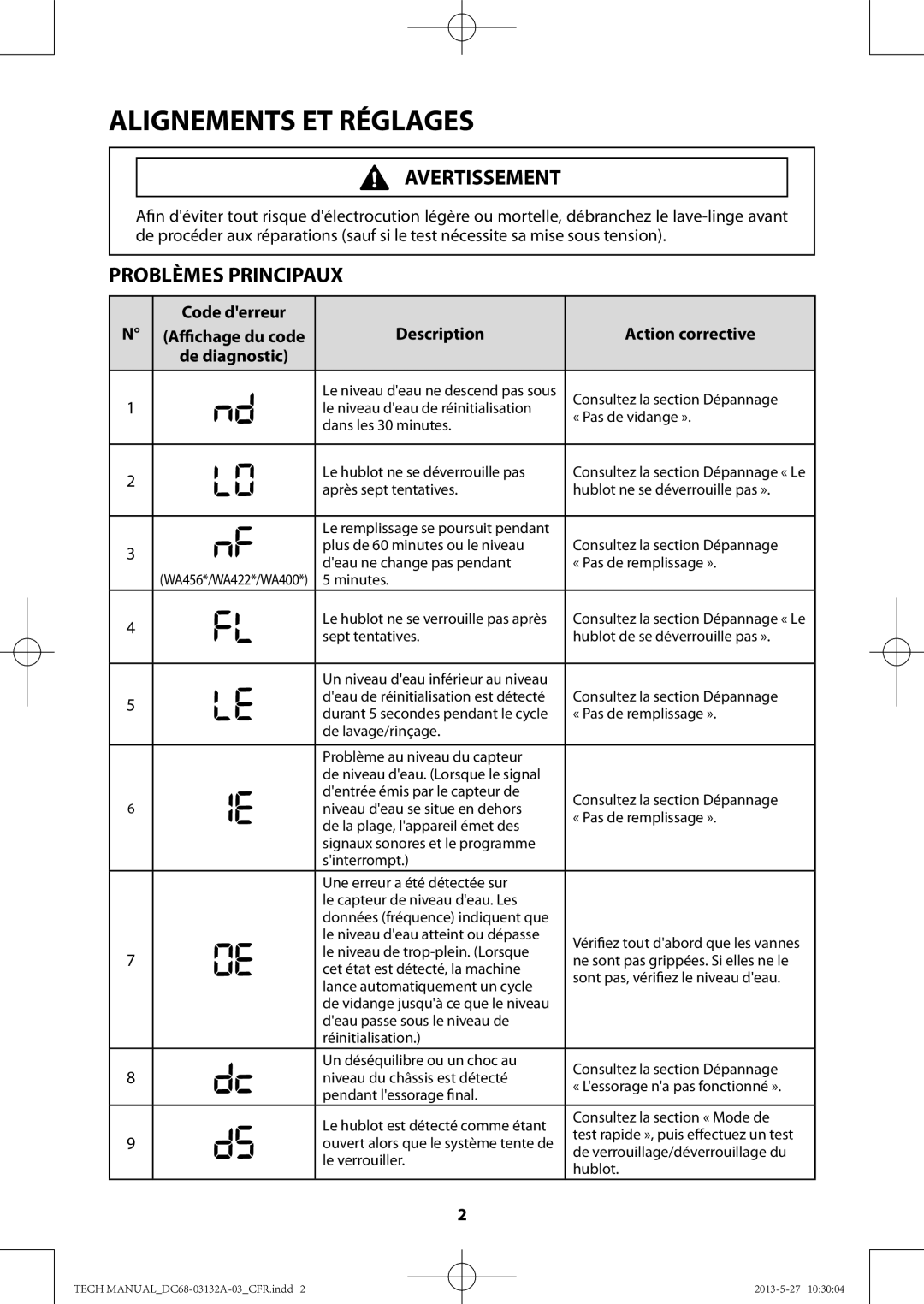 Samsung WA456DRHDWR manual Alignements ET Réglages, Problèmes Principaux, Code derreur, Description Action corrective 