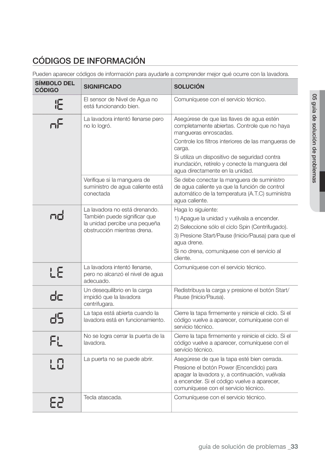 Samsung WA422PRHDWR, WA456DRHDWR, WA456DRHDSU, WA400PJHDWR Códigos DE Información, Símbolo DEL Significado Solución Código 