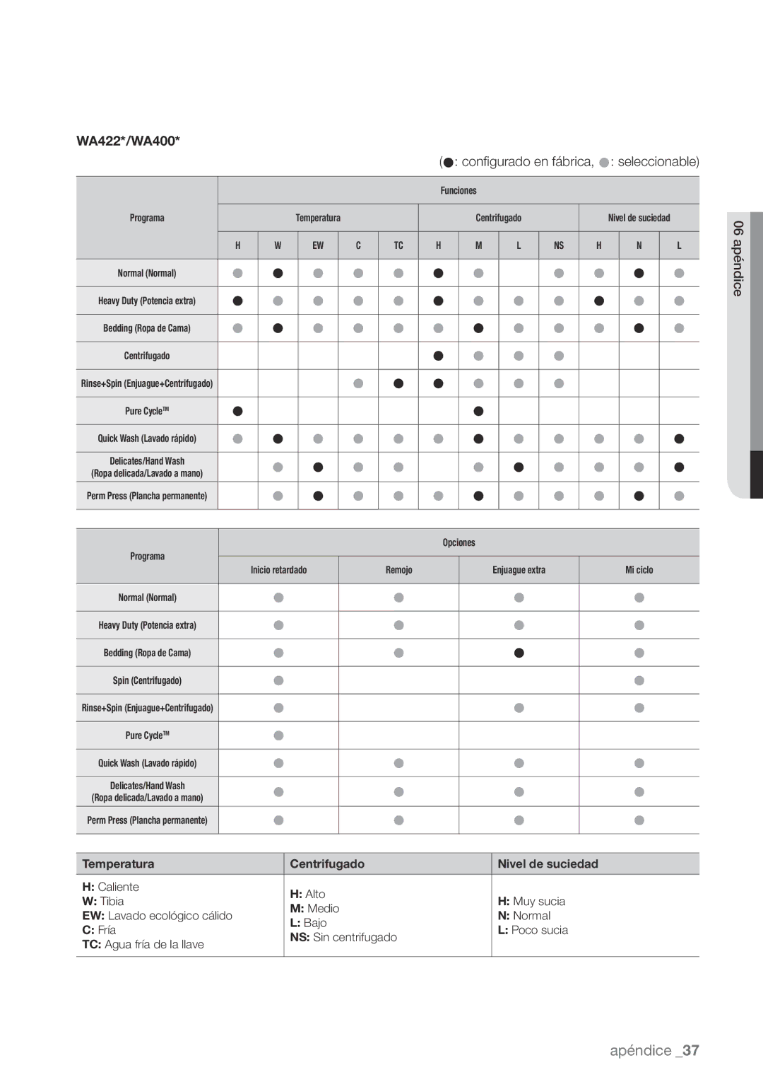 Samsung WA456DRHDWR, WA456DRHDSU, WA422PRHDWR, WA400PJHDWR user manual Centrifugado 