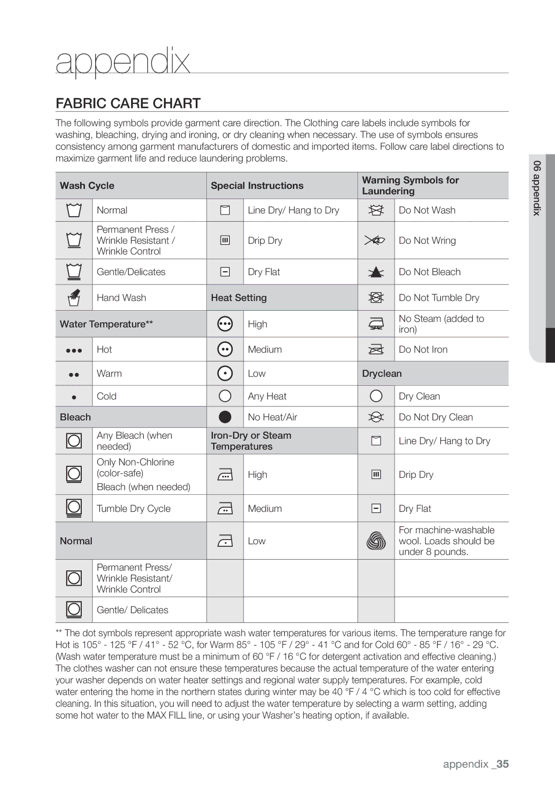 Samsung WA456DRHDWR, WA456DRHDSU, WA422PRHDWR, WA400 Appendix, Fabric Care Chart, Wash Cycle Special Instructions Laundering 