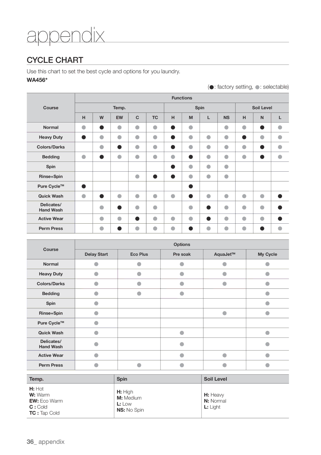 Samsung WA456DRHDSU, WA456DRHDWR, WA422PRHDWR, WA400PJHDWR user manual Cycle Chart,  factory setting,  selectable 