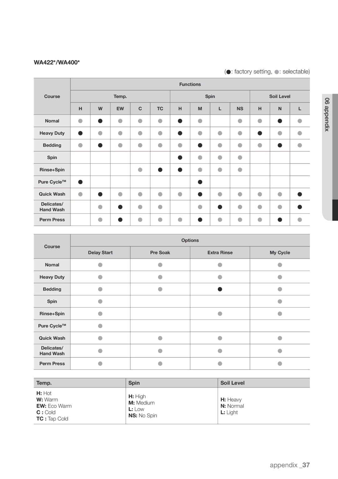 Samsung WA422PRHDWR, WA456DRHDWR, WA456DRHDSU, WA400PJHDWR user manual WA422*/WA400 