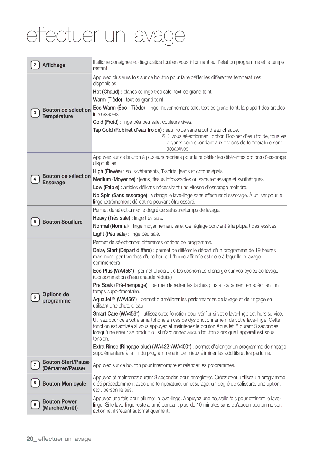 Samsung WA456DRHDSU Affichage, Restant, Essorage, Bouton Souillure, Options de, Programme, Démarrer/Pause, Bouton Power 