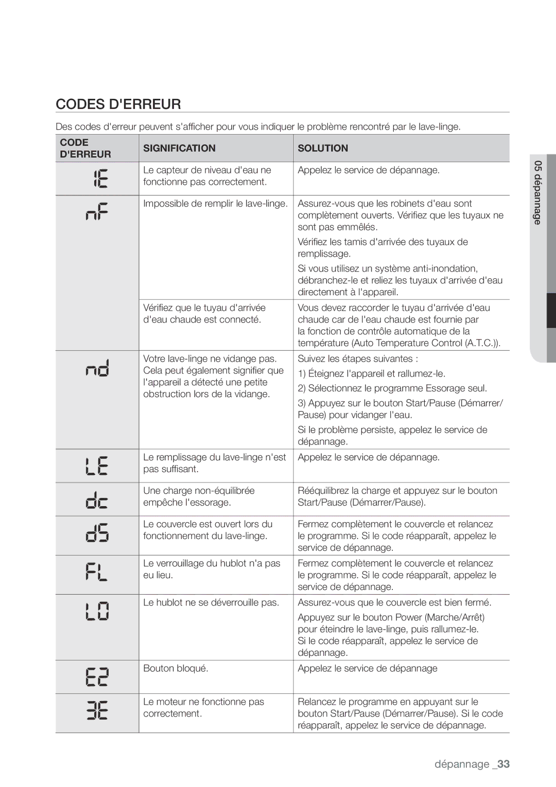 Samsung WA456DRHDWR, WA456DRHDSU, WA422PRHDWR, WA400PJHDWR user manual Codes Derreur, Code Signification Solution Derreur 