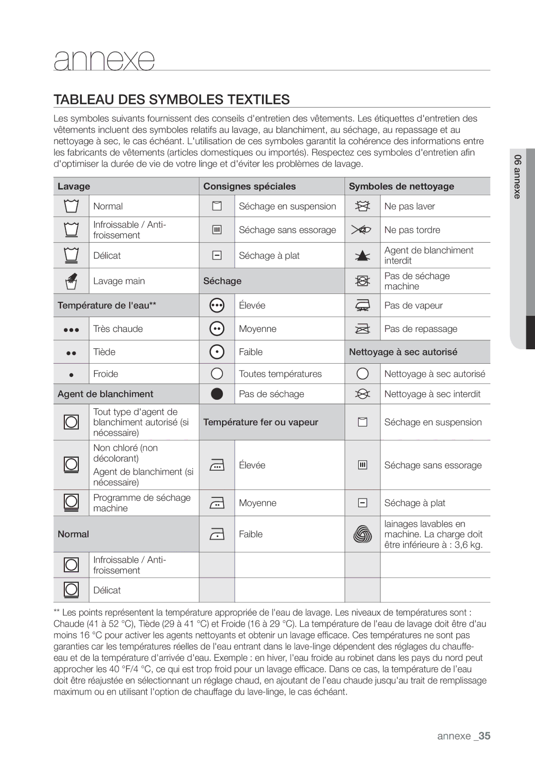 Samsung WA422PRHDWR, WA456DRHDWR Annexe, Tableau DES Symboles Textiles, Lavage Consignes spéciales Symboles de nettoyage 