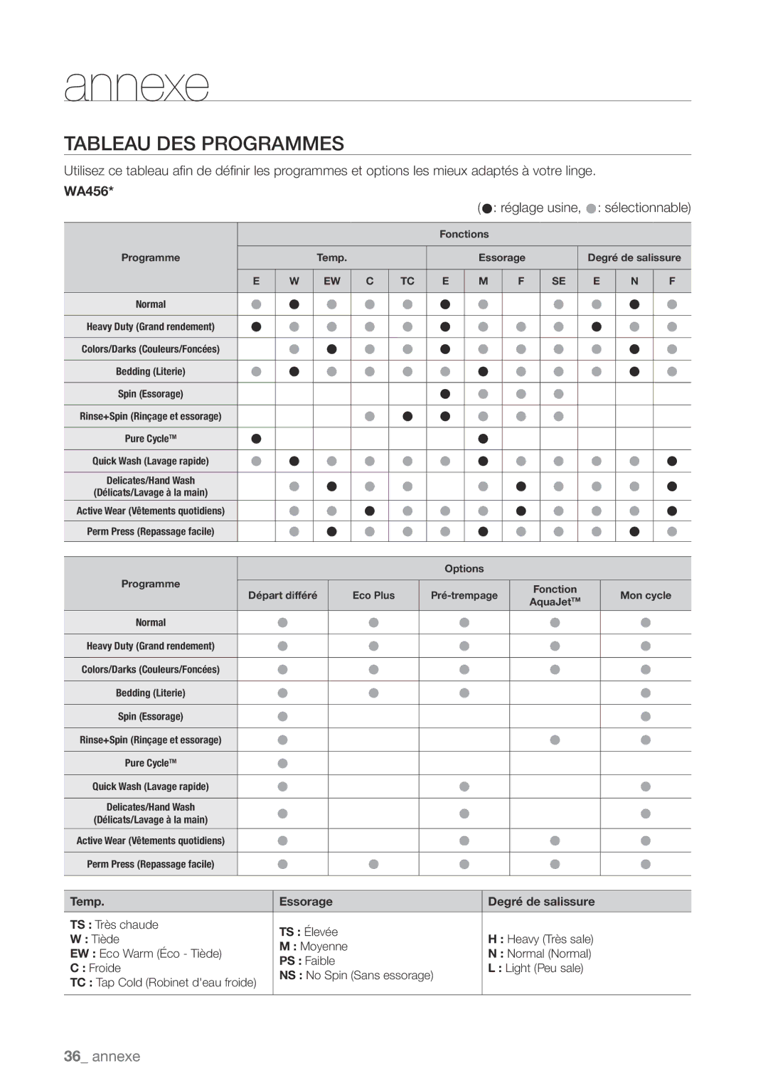 Samsung WA456DRHDWR, WA456DRHDSU, WA422PRHDWR, WA400PJHDWR Tableau DES Programmes,  réglage usine,  sélectionnable 