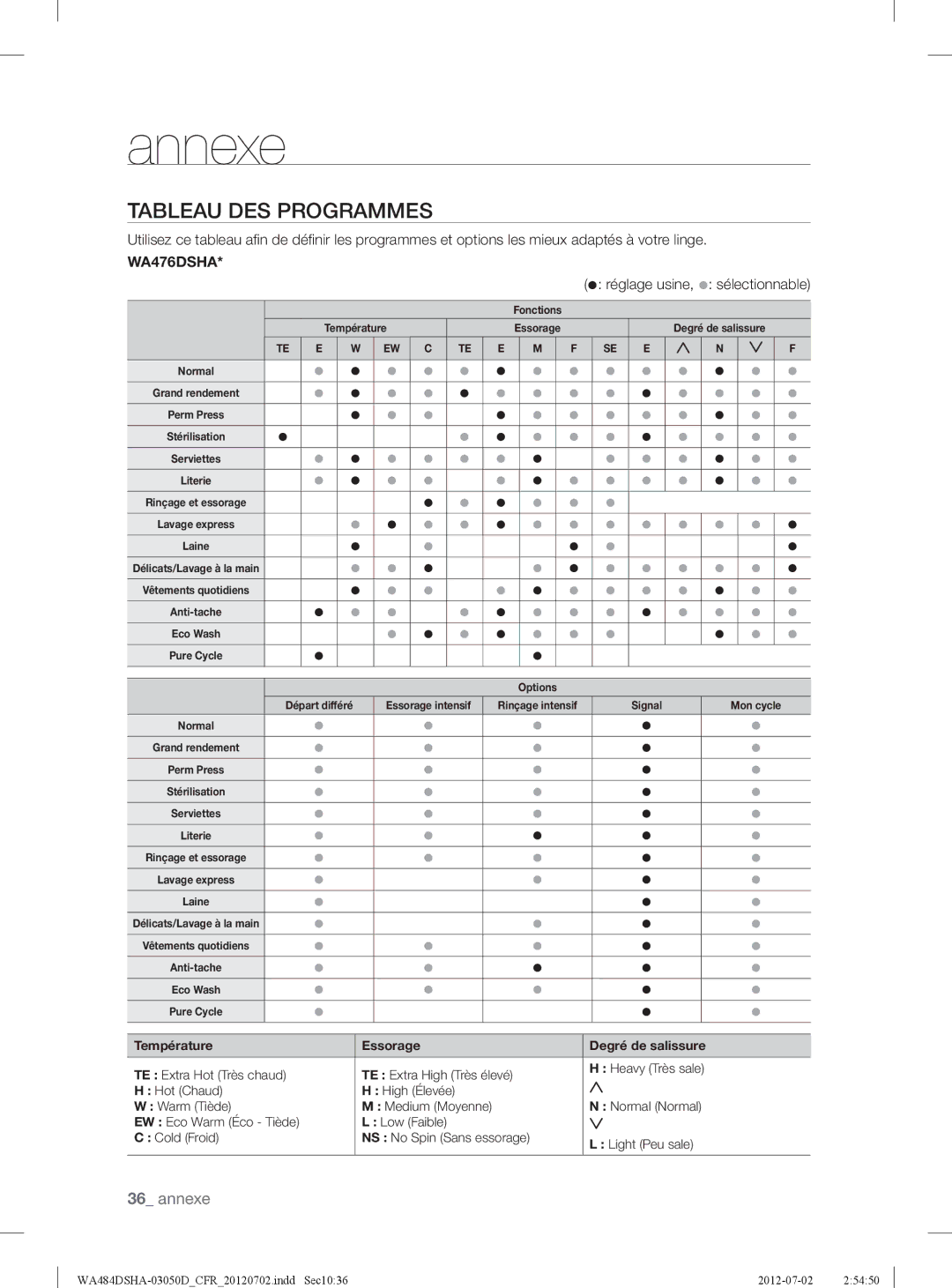 Samsung WA484DSHAWR, WA484DSHASU user manual Tableau DES Programmes,  réglage usine,  sélectionnable 