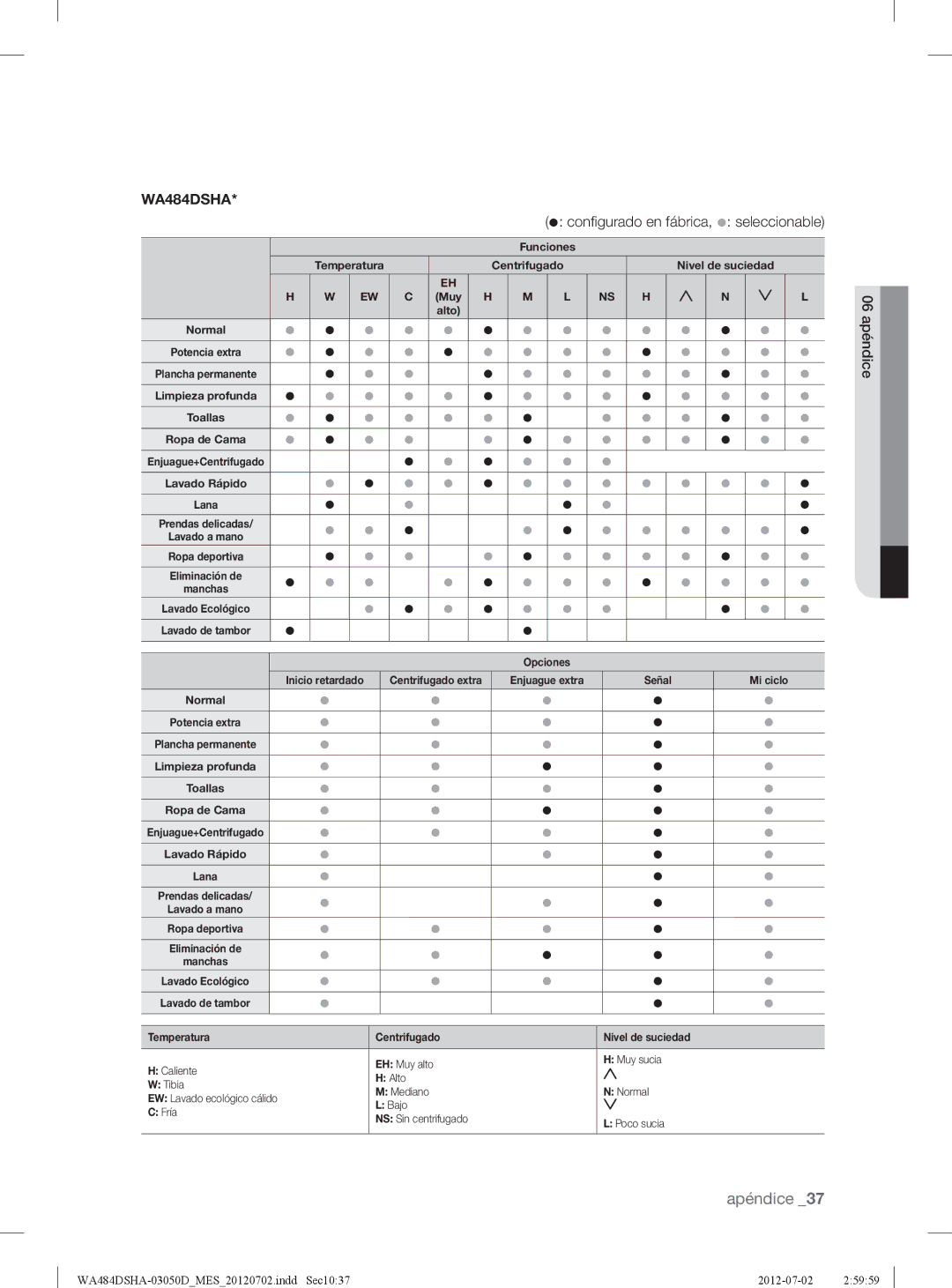 Samsung WA484DSHASU, WA484DSHAWR user manual Funciones Temperatura 