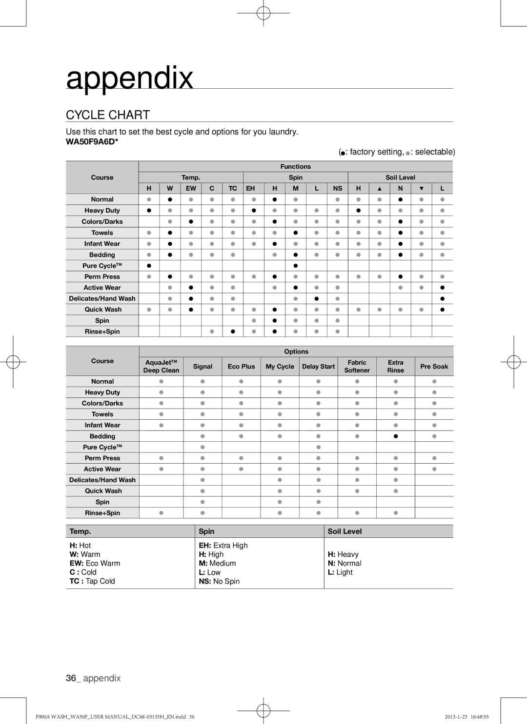 Samsung WA50F9A6DSW user manual Cycle chart,  factory setting,  selectable 