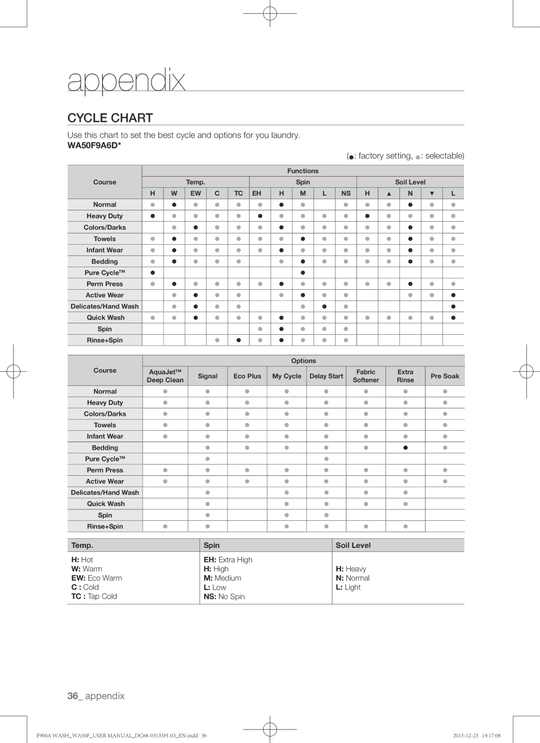 Samsung WA50F9A8DSW, WA50F9A8DSP user manual Cycle chart, WA50F9A6D,  factory setting,  selectable 