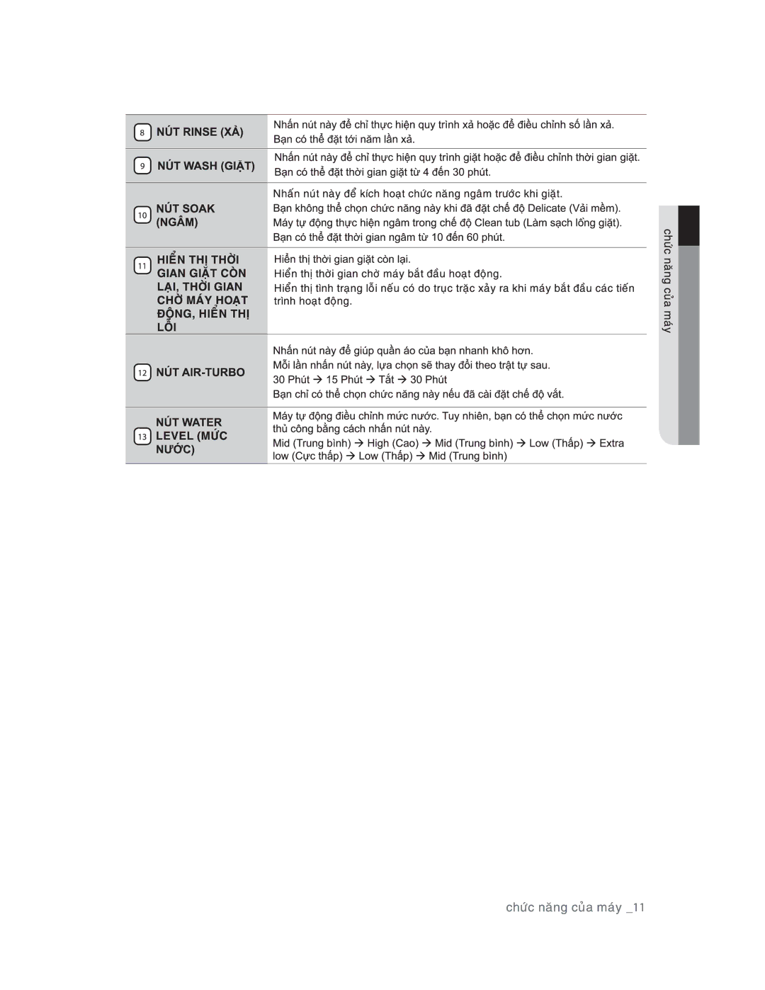 Samsung WA95U7GEC/XSV, WA88U7FEC/XSV, WA90U3GEC/XSV, WA95U7FEC/XSV manual 