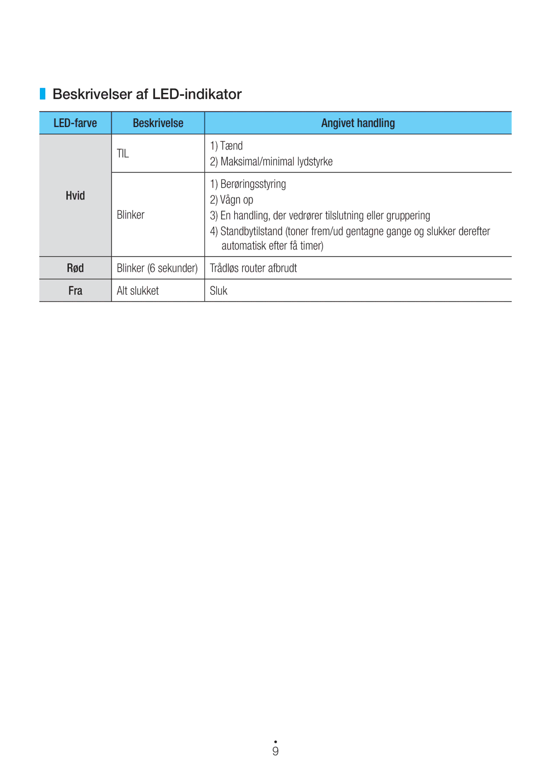 Samsung WAM1400/XE manual Beskrivelser af LED-indikator, Til 