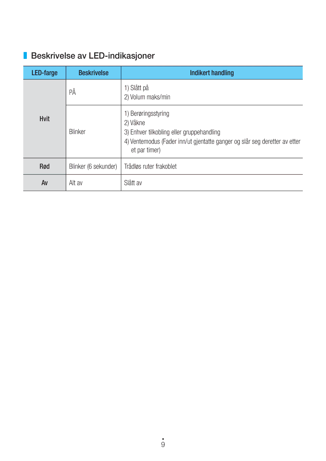 Samsung WAM1400/XE manual Beskrivelse av LED-indikasjoner 