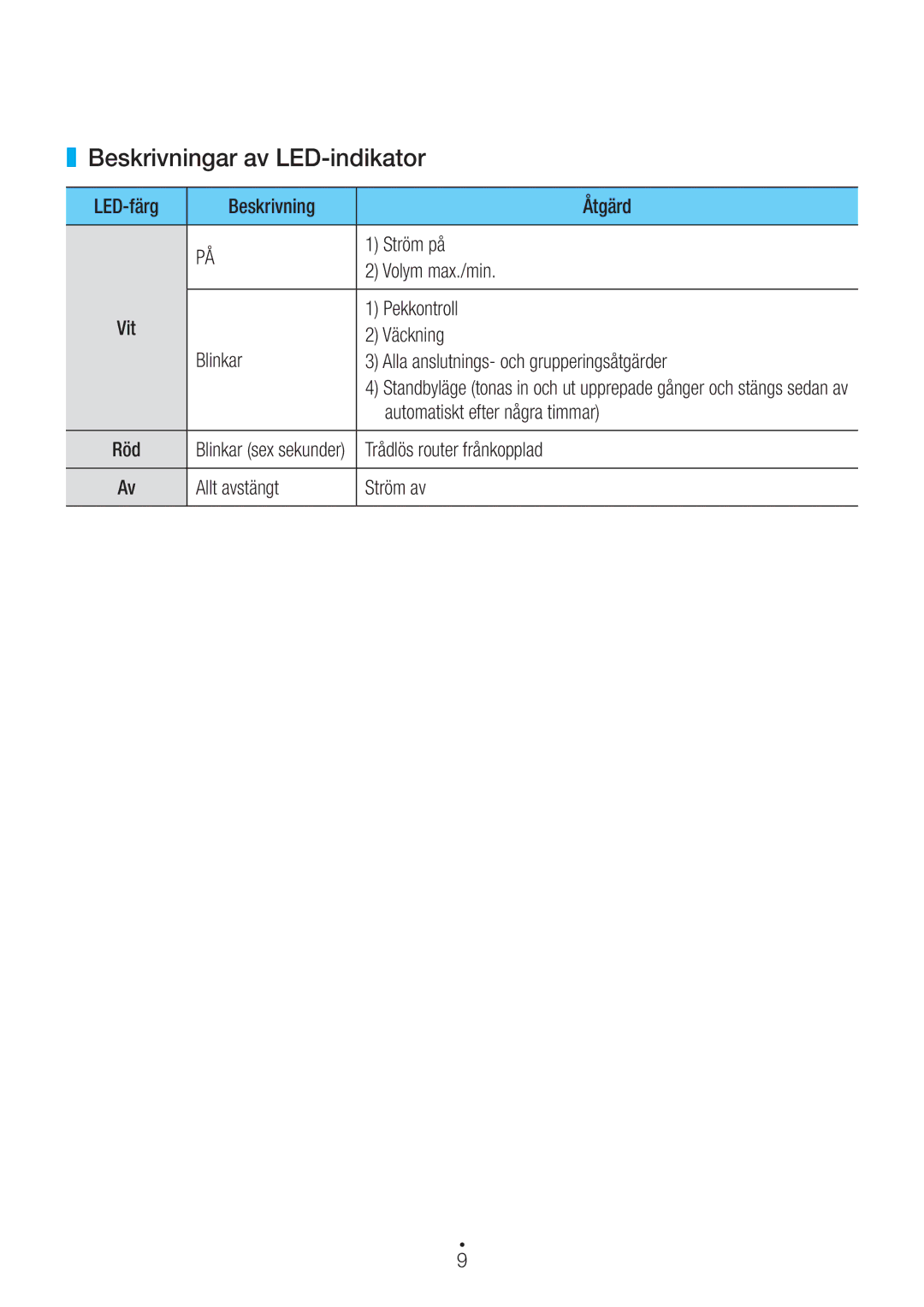 Samsung WAM1400/XE manual Beskrivningar av LED-indikator 