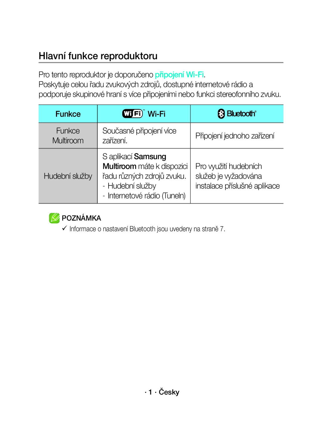 Samsung WAM1500/XE, WAM1500/EN manual Hlavní funkce reproduktoru 