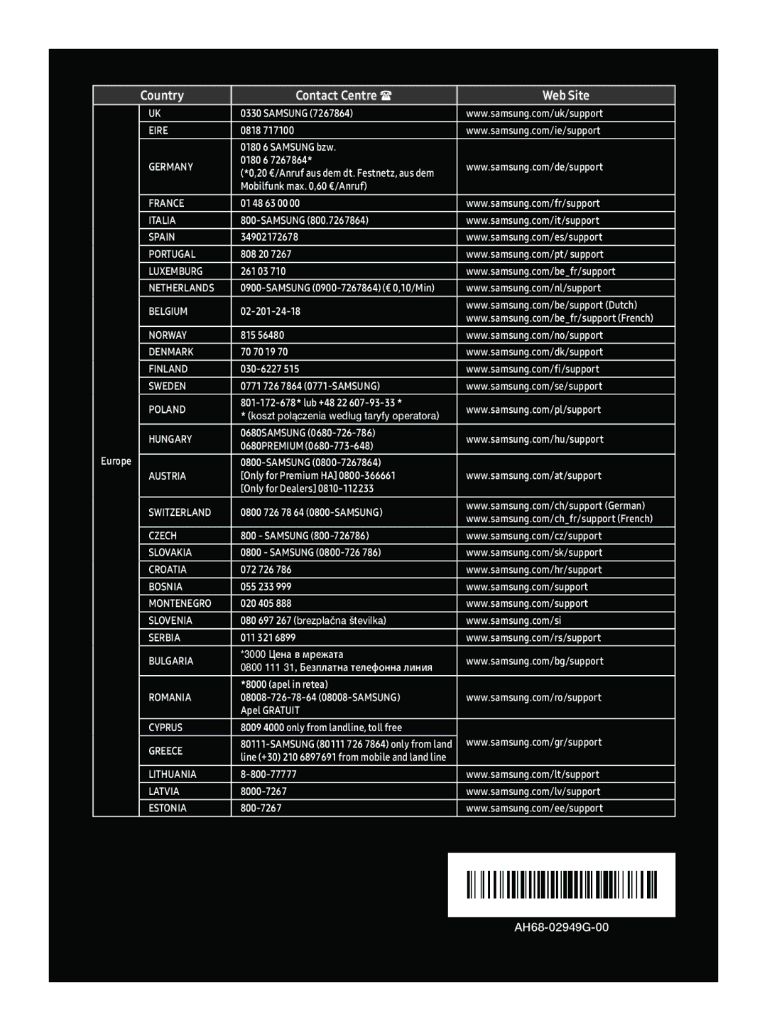 Samsung WAM1500/ZF, WAM1500/EN manual Country Contact Centre  Web Site 