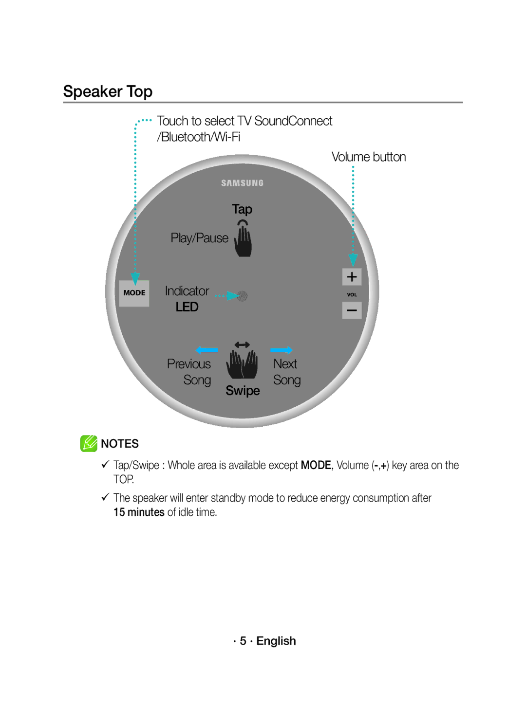 Samsung WAM1500/EN manual Speaker Top, Volume button Tap Play/Pause Mode Indicator, Next, Song, Swipe 