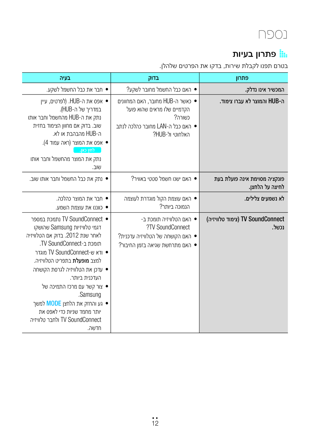 Samsung WAM1500/SQ, WAM3500/SQ manual חפסנ, תויעב ןורתפA a 