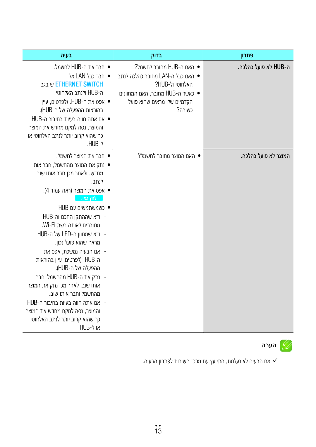 Samsung WAM3500/SQ ?Hub-לו יטוחלאה יטוחלאה בתנלו Hub-ה, בתנל דומע האר רצומה תא ספא, Hub-ה לש הלעפהה, בוש ותוא רבחו למשחהמ 