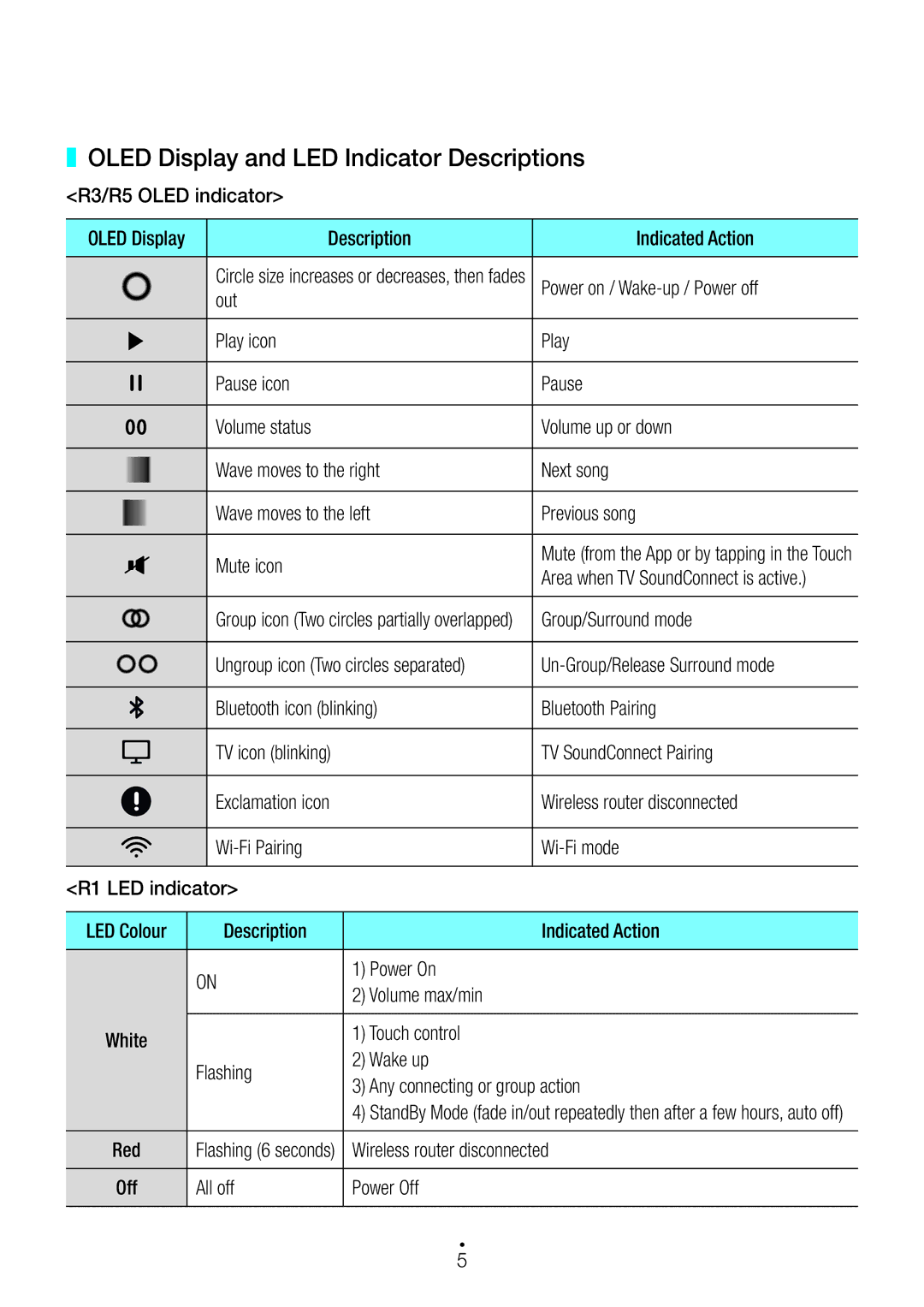 Samsung WAM3500/SQ, WAM1500/SQ manual Oled Display and LED Indicator Descriptions 