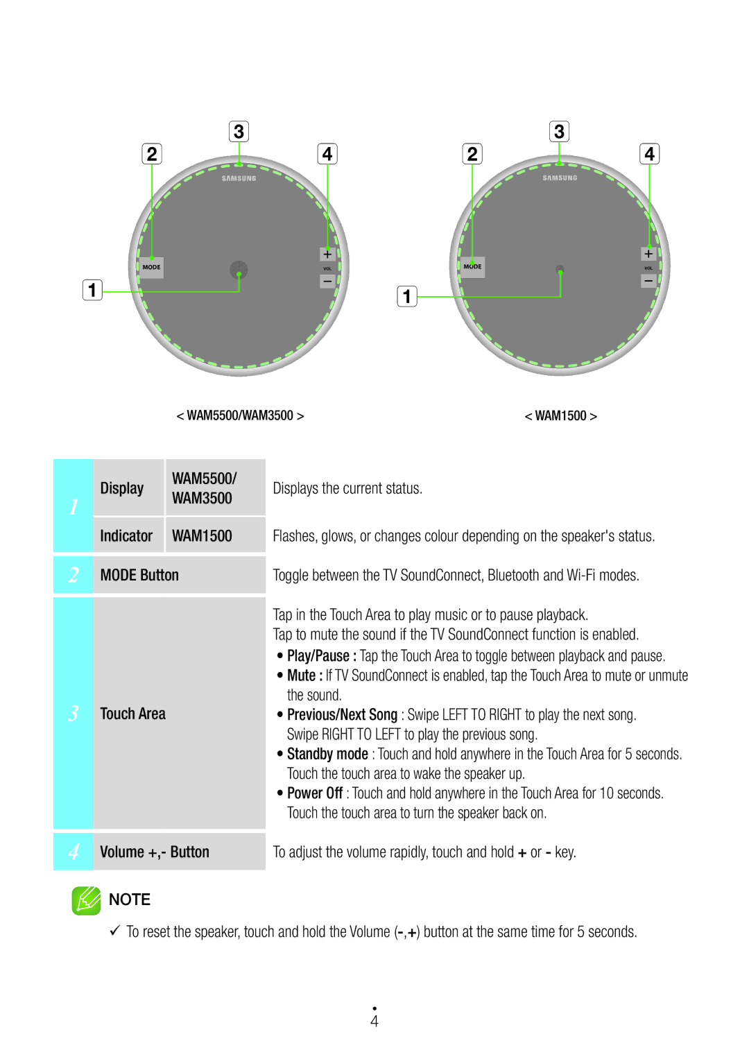 Samsung WAM1500/ZN, WAM3500/ZN manual Mode Button, Tap in the Touch Area to play music or to pause playback, Sound 