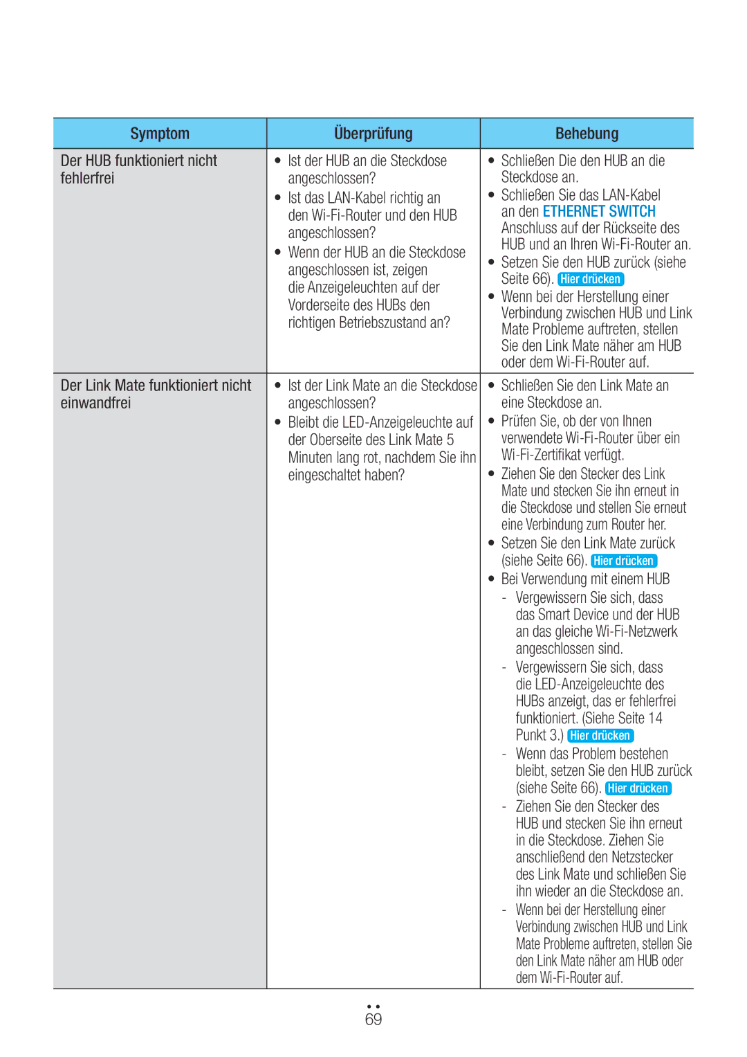 Samsung WAM270/EN manual Symptom Überprüfung Behebung Der HUB funktioniert nicht, Fehlerfrei Angeschlossen? Steckdose an 