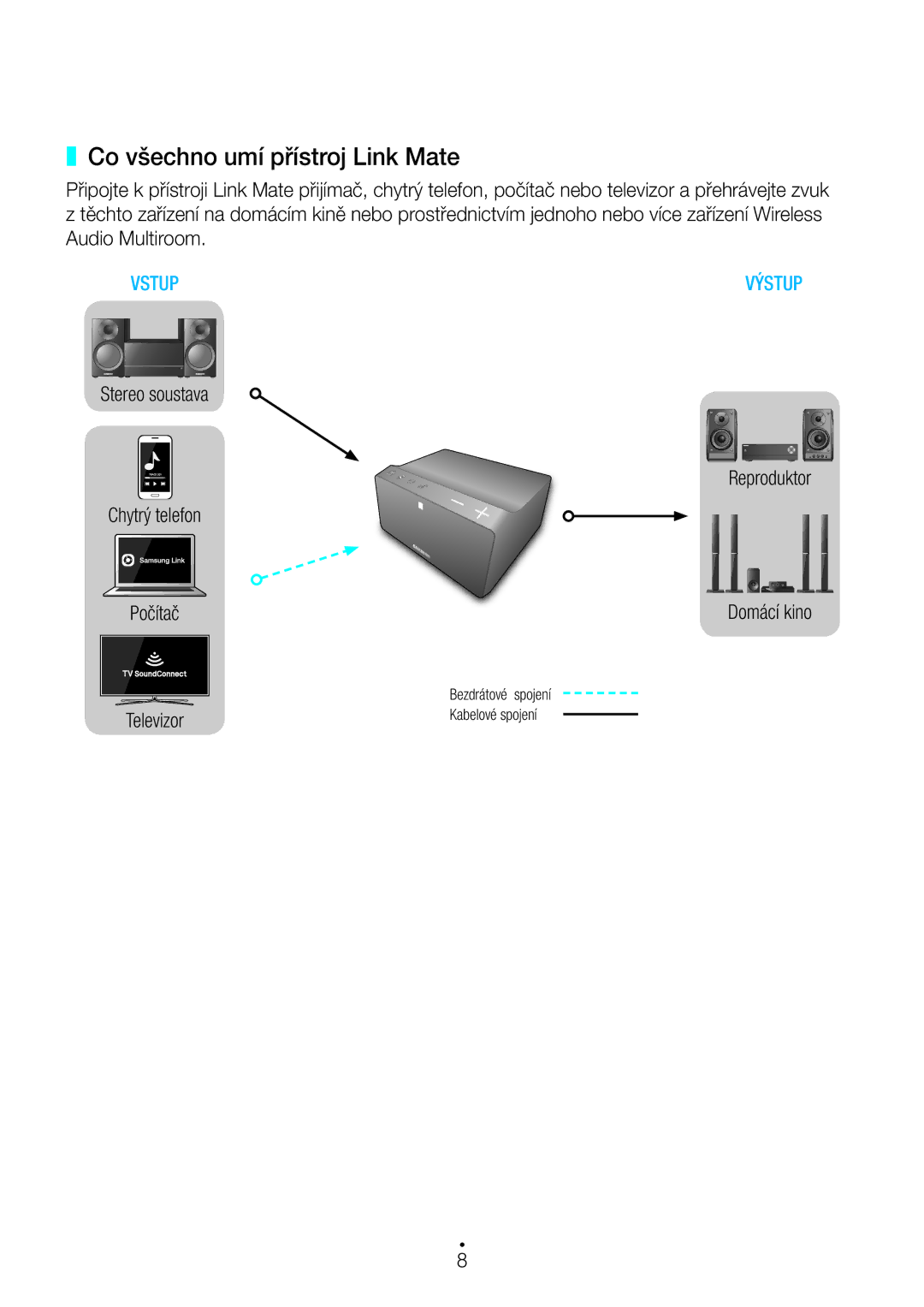 Samsung WAM270/EN manual Co všechno umí přístroj Link Mate, Vstup Výstup 