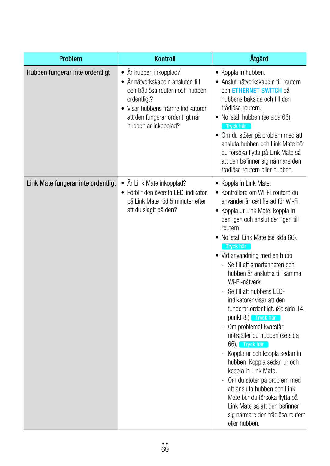 Samsung WAM270/XE manual Problem Kontroll Åtgärd, Är hubben inkopplad? Koppla in hubben, Ordentligt?, Trådlösa routern 