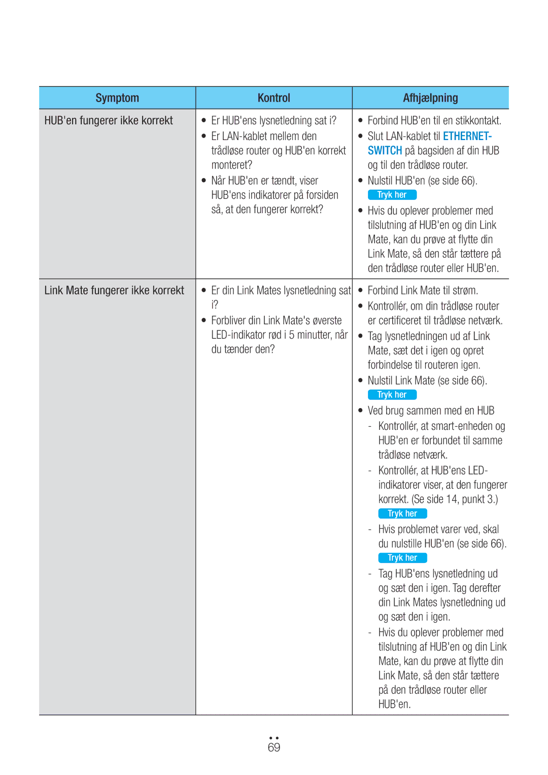 Samsung WAM270/XE manual Symptom Kontrol Afhjælpning HUBen fungerer ikke korrekt, Er LAN-kablet mellem den, Du tænder den? 