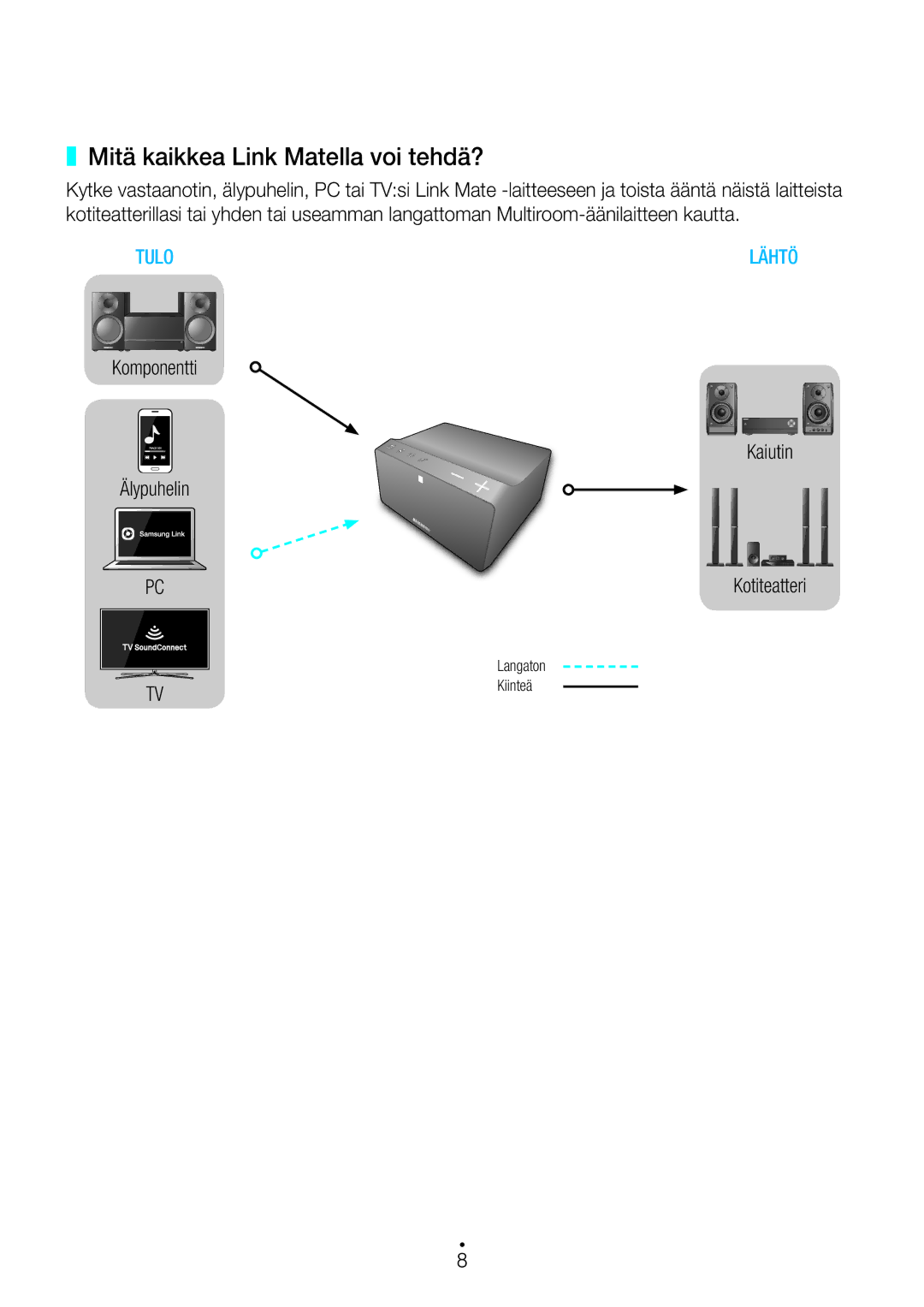 Samsung WAM270/XE manual Mitä kaikkea Link Matella voi tehdä?, Älypuhelin Kaiutin Kotiteatteri 