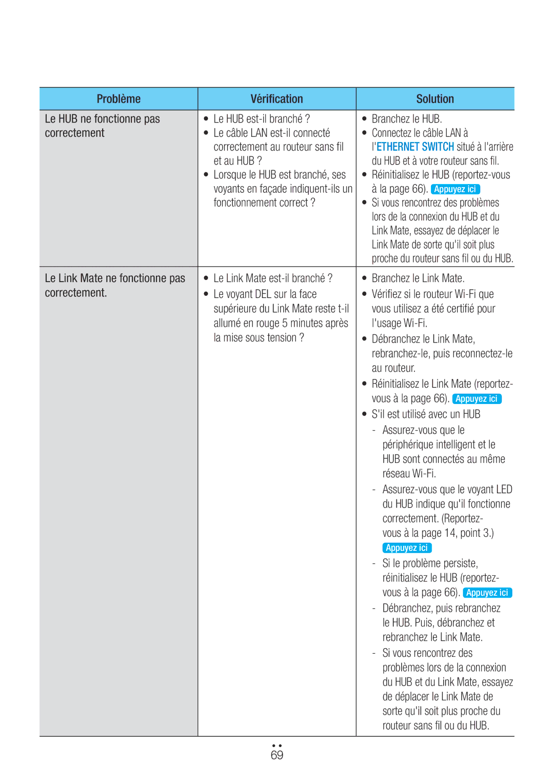 Samsung WAM270/ZF Connectez le câble LAN à, Et au HUB ?, La page 66. Appuyez ici, Fonctionnement correct ?, Lusage Wi-Fi 