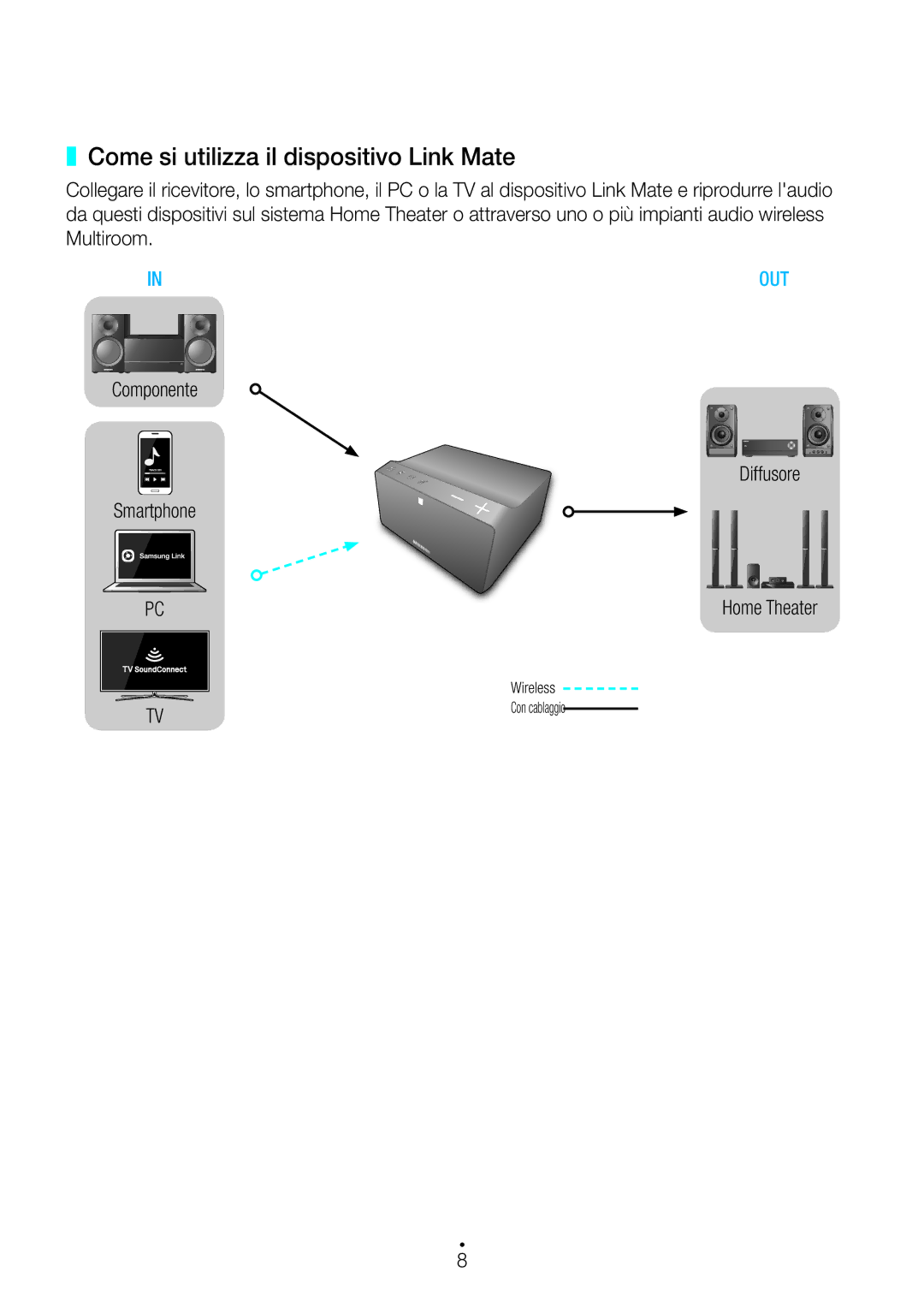 Samsung WAM270/ZF manual Come si utilizza il dispositivo Link Mate, Multiroom, Smartphone Diffusore Home Theater 