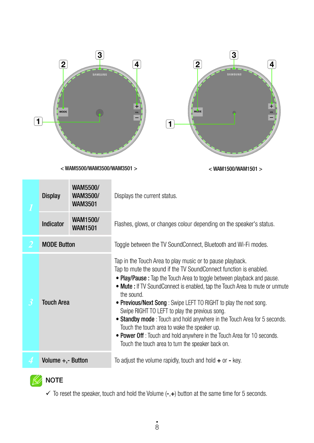 Samsung WAM5500/XN, WAM3500/EN, WAM1501/EN Mode Button, Tap in the Touch Area to play music or to pause playback, Sound 