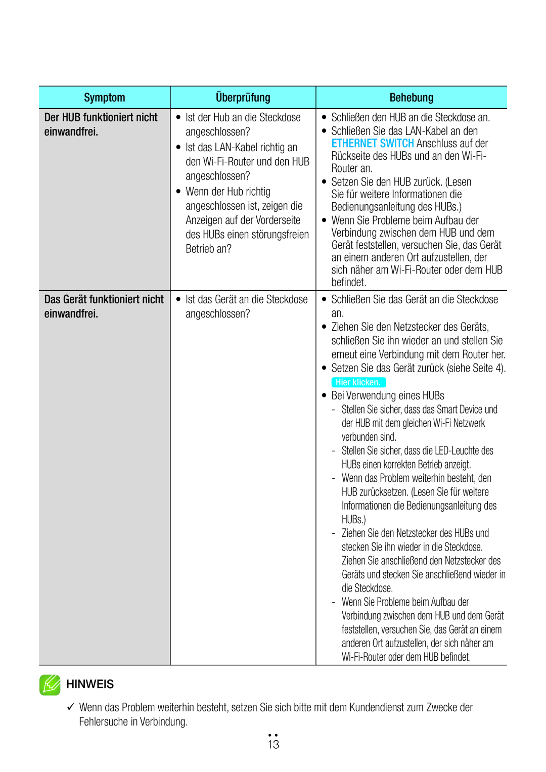 Samsung WAM3501/EN manual Symptom Überprüfung Behebung, Einwandfrei Angeschlossen?, Router an, Bedienungsanleitung des HUBs 