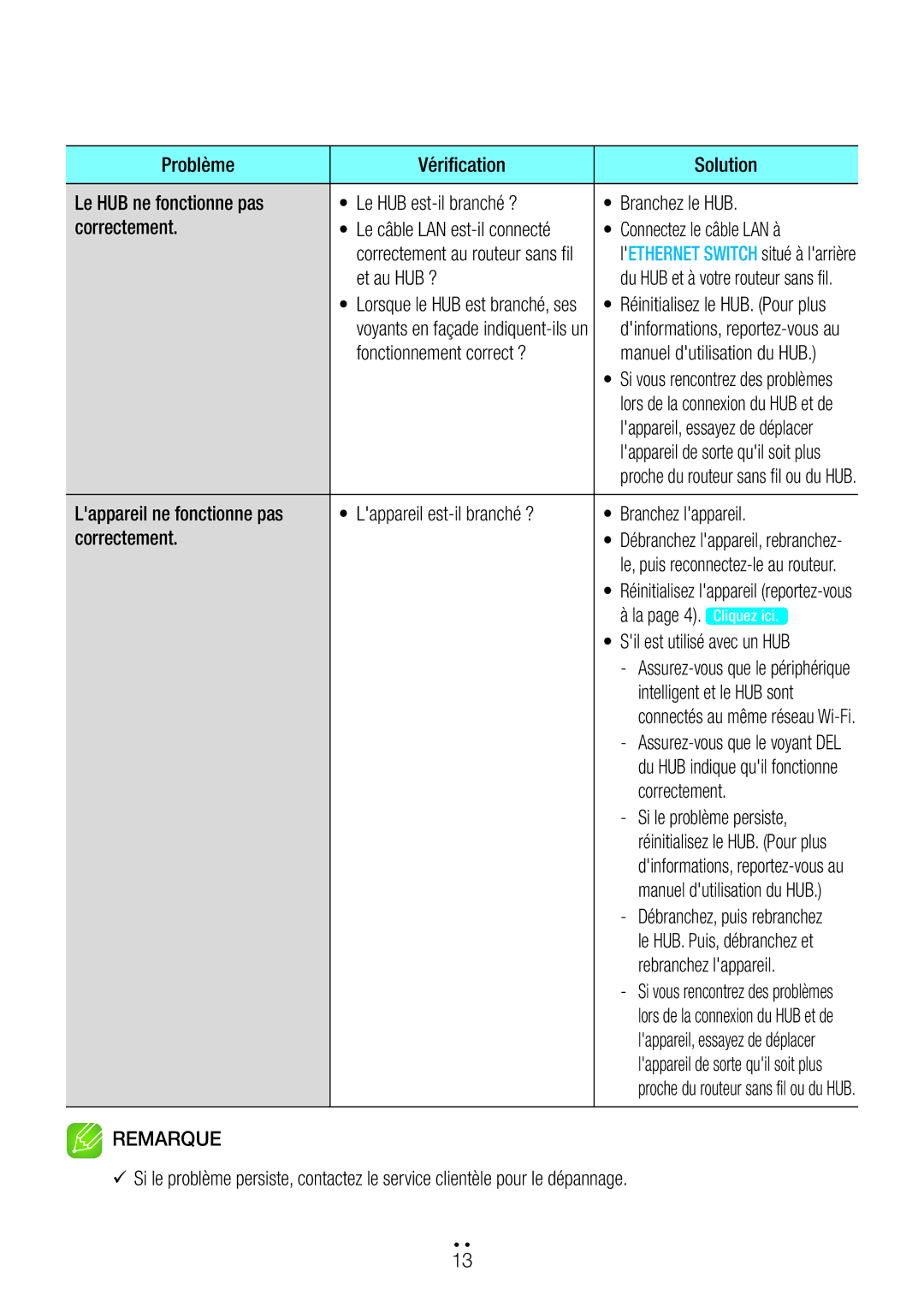 Samsung WAM1500/ZF Connectez le câble LAN à, La page 4. Cliquez ici, Sil est utilisé avec un HUB, Si le problème persiste 