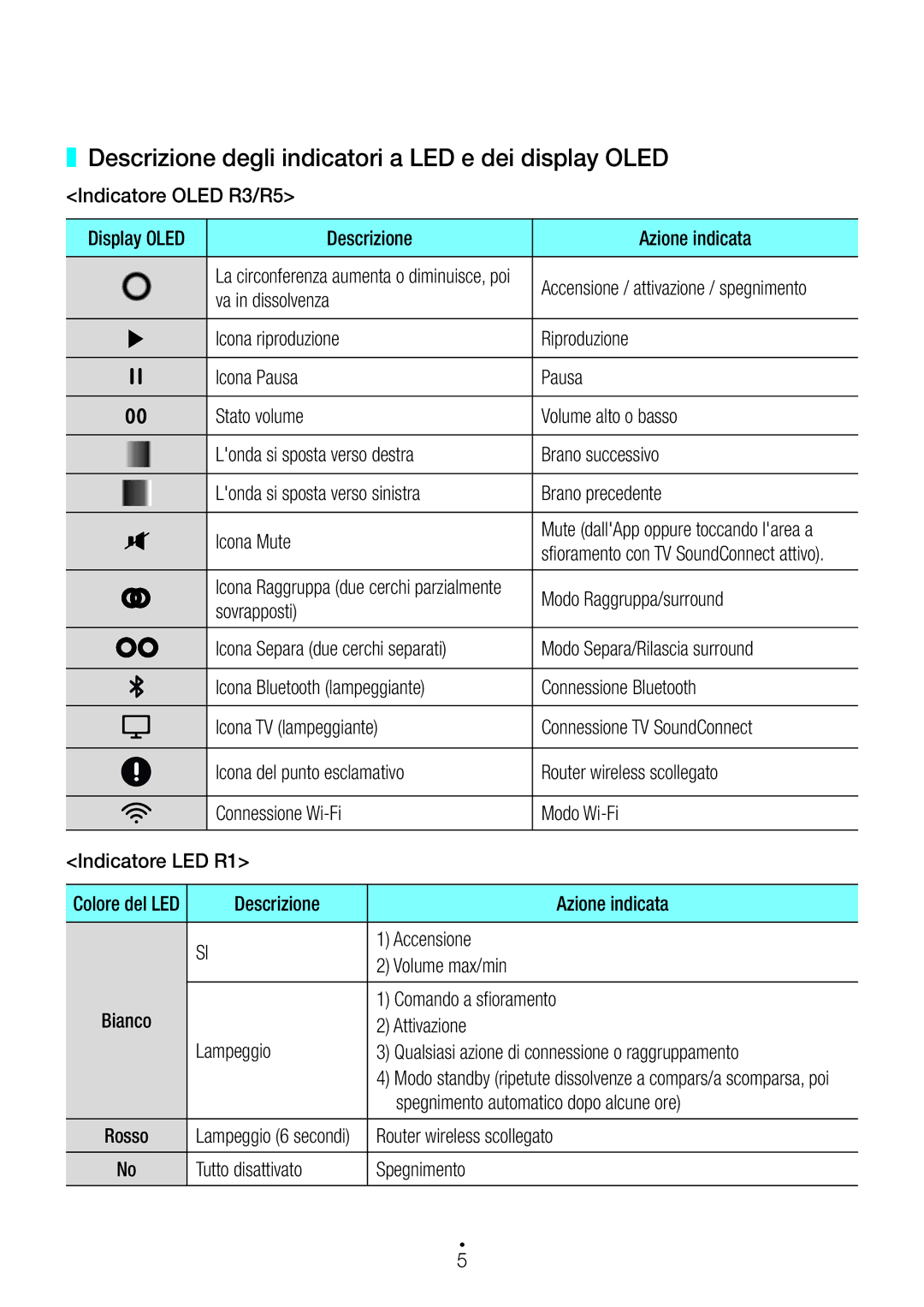 Samsung WAM1500/ZF, WAM3500/ZF manual Descrizione degli indicatori a LED e dei display Oled 