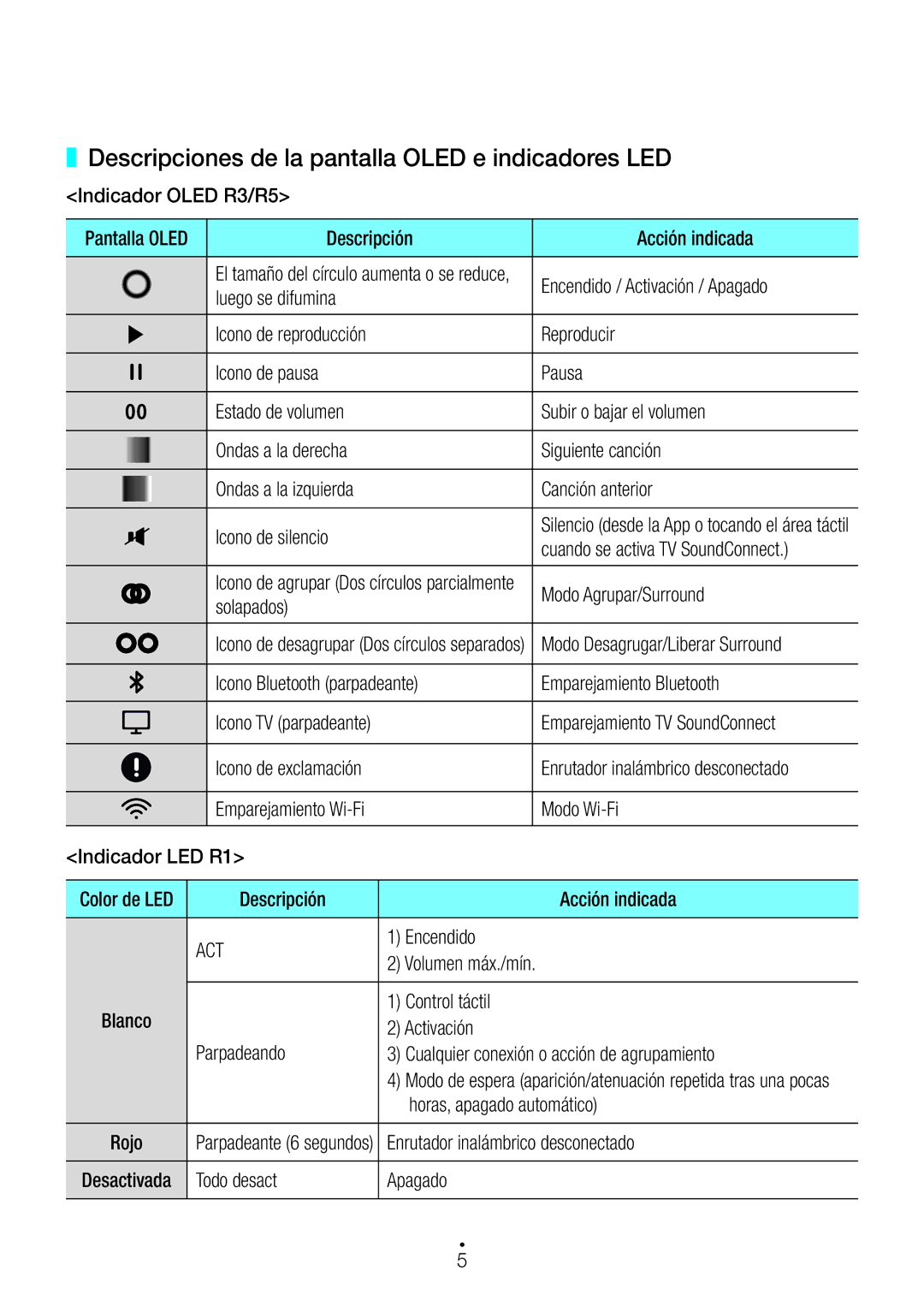 Samsung WAM1500/ZF, WAM3500/ZF manual Descripciones de la pantalla Oled e indicadores LED, Act 