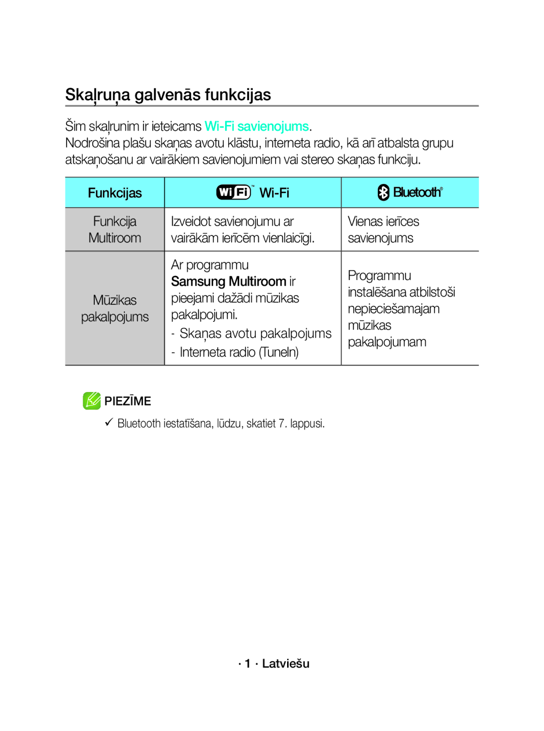 Samsung WAM3501/EN, WAM3501/XN manual Skaļruņa galvenās funkcijas 