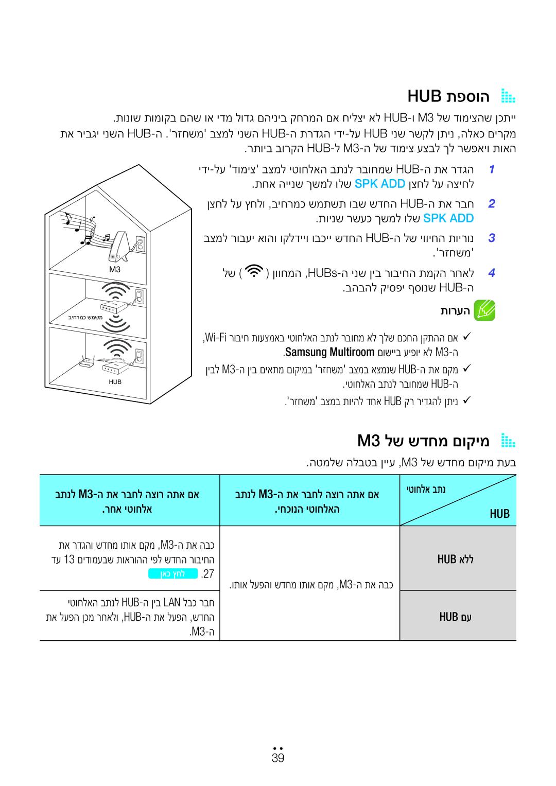 Samsung WAM350/SQ manual HUB תפסוהA a, M3 לש שדחמ םוקימA a, הטמלש הלבטב ןייע ,M3 לש שדחמ םוקימ תעב 