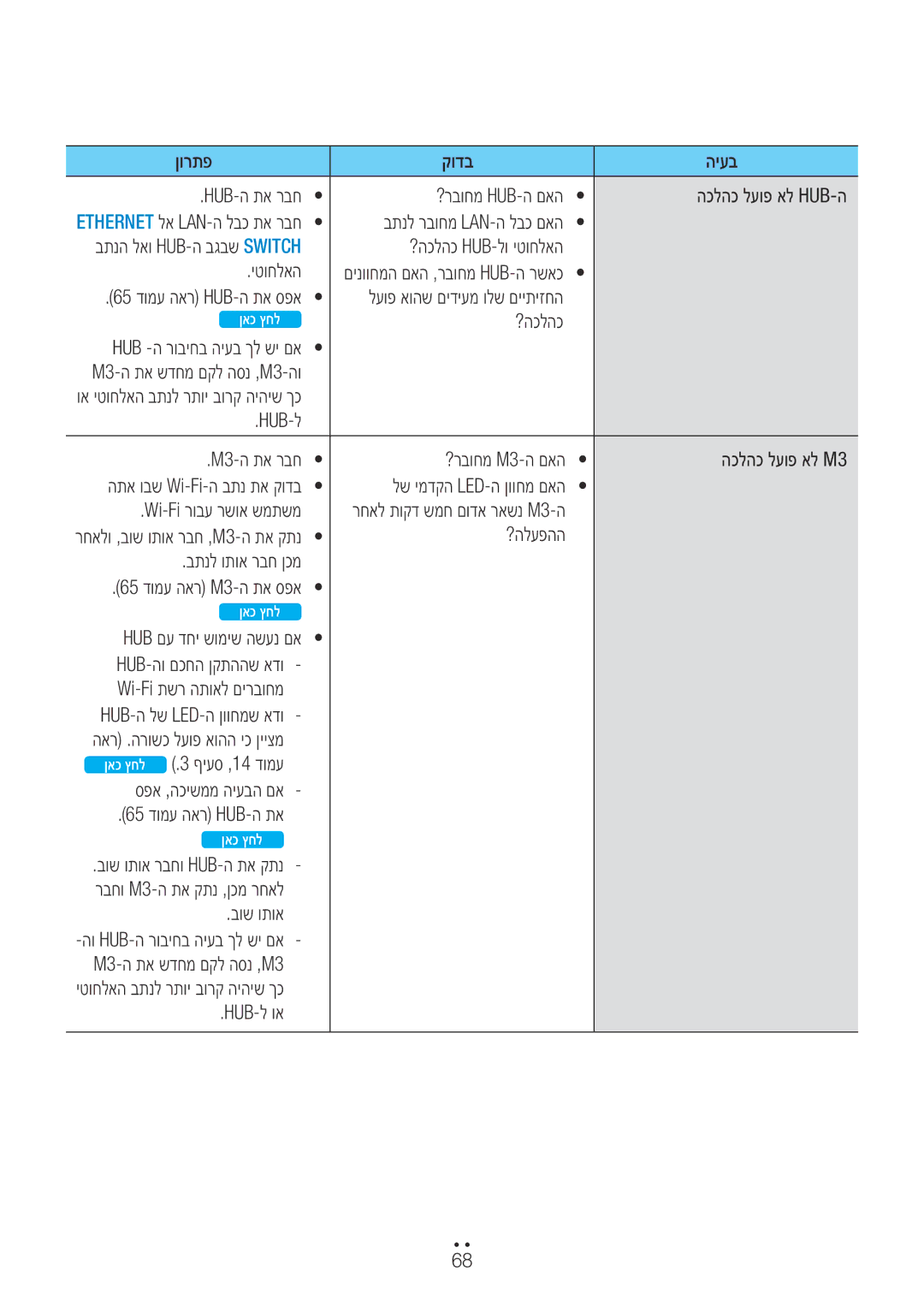 Samsung WAM350/SQ בתנל רבוחמ Lan-ה לבכ םאה, ?הכלהכ Hub-לו יטוחלאה, HUB-ל M3-ה תא רבח ?רבוחמ M3-ה םאה הכלהכ לעופ אל M3 